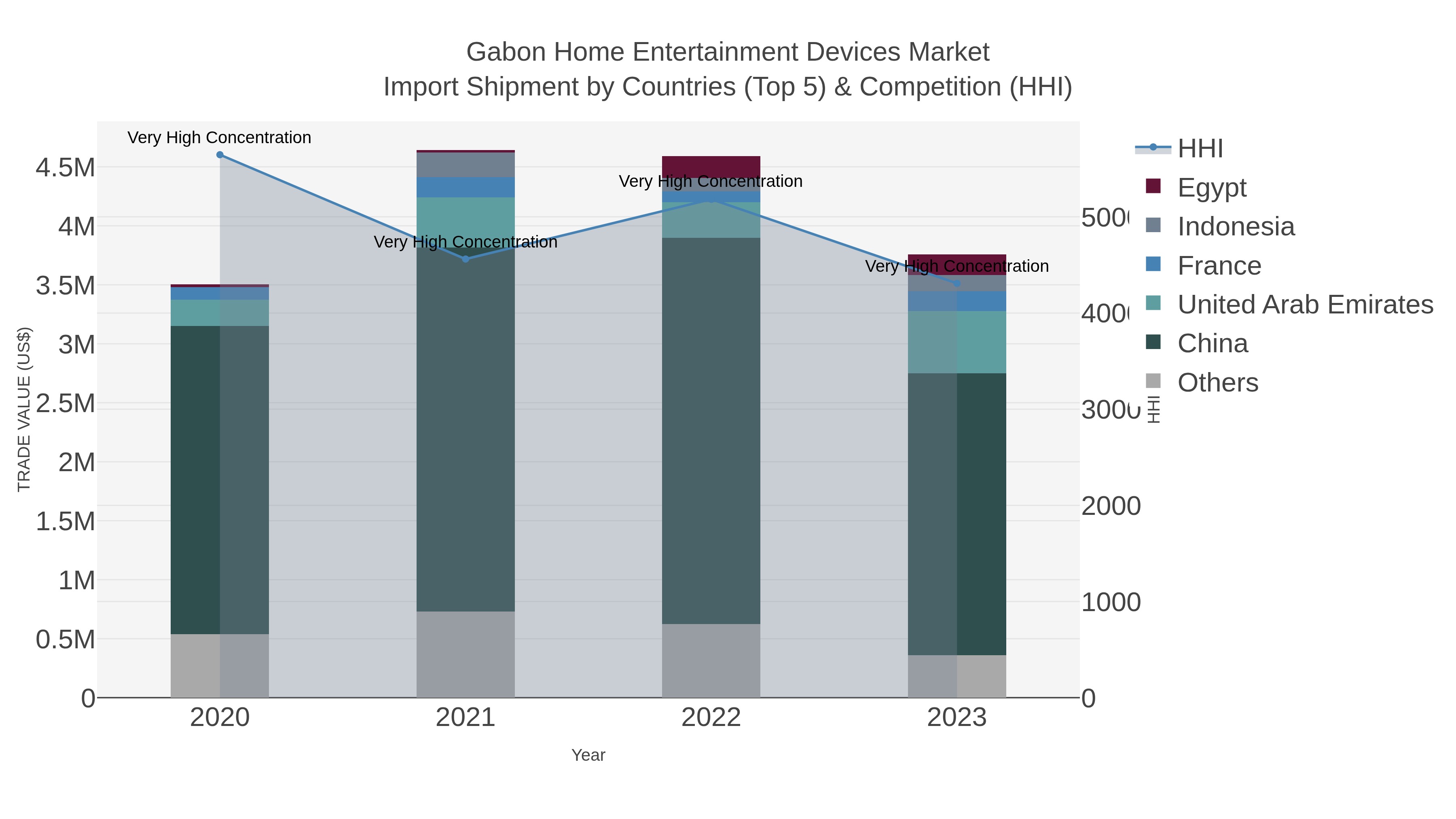 Gabon Home Entertainment Devices Market Import Shipment by Countries (Top 5) & Competition (HHI)