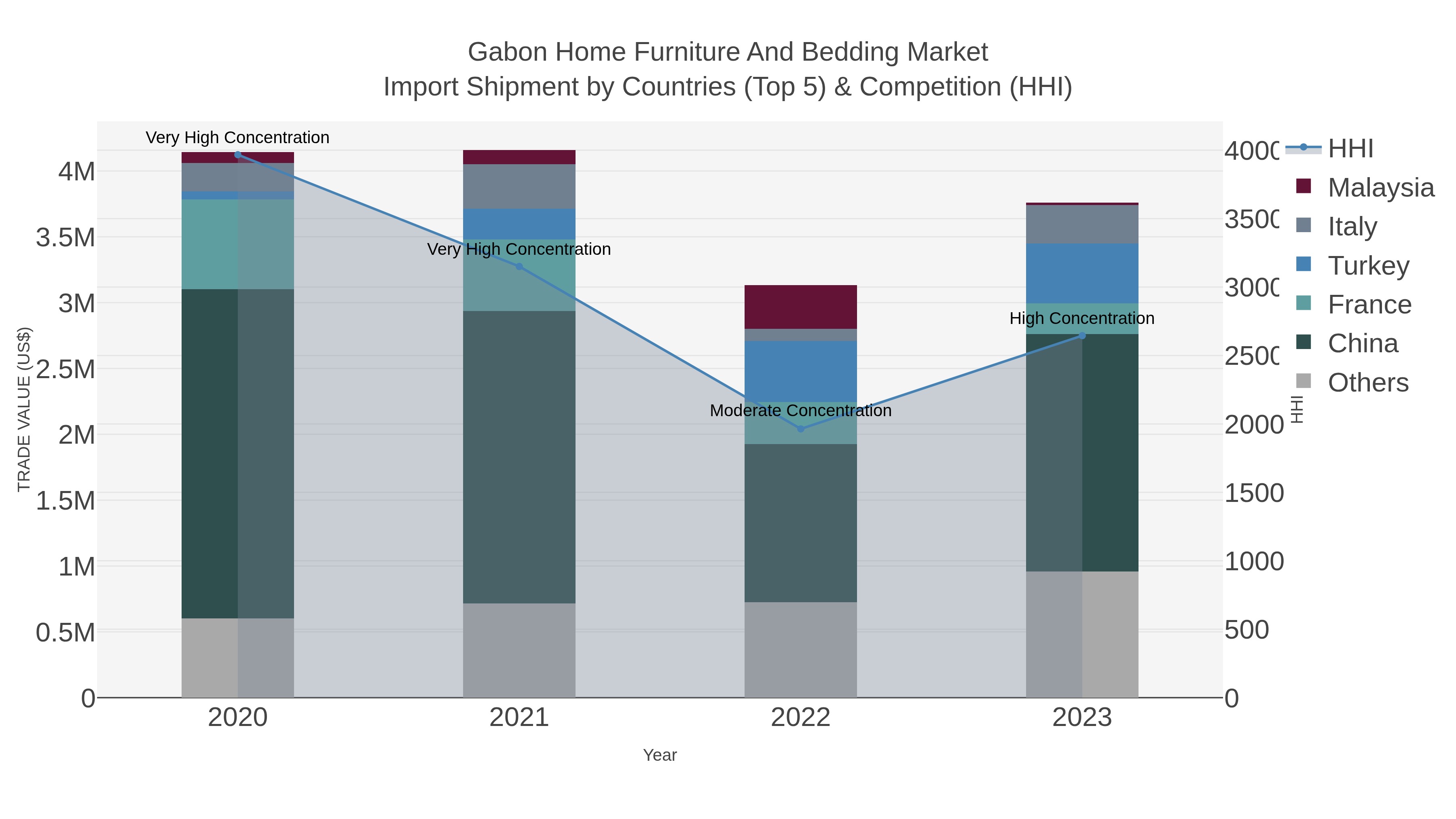 Gabon Home Furniture And Bedding Market Import Shipment by Countries (Top 5) & Competition (HHI)