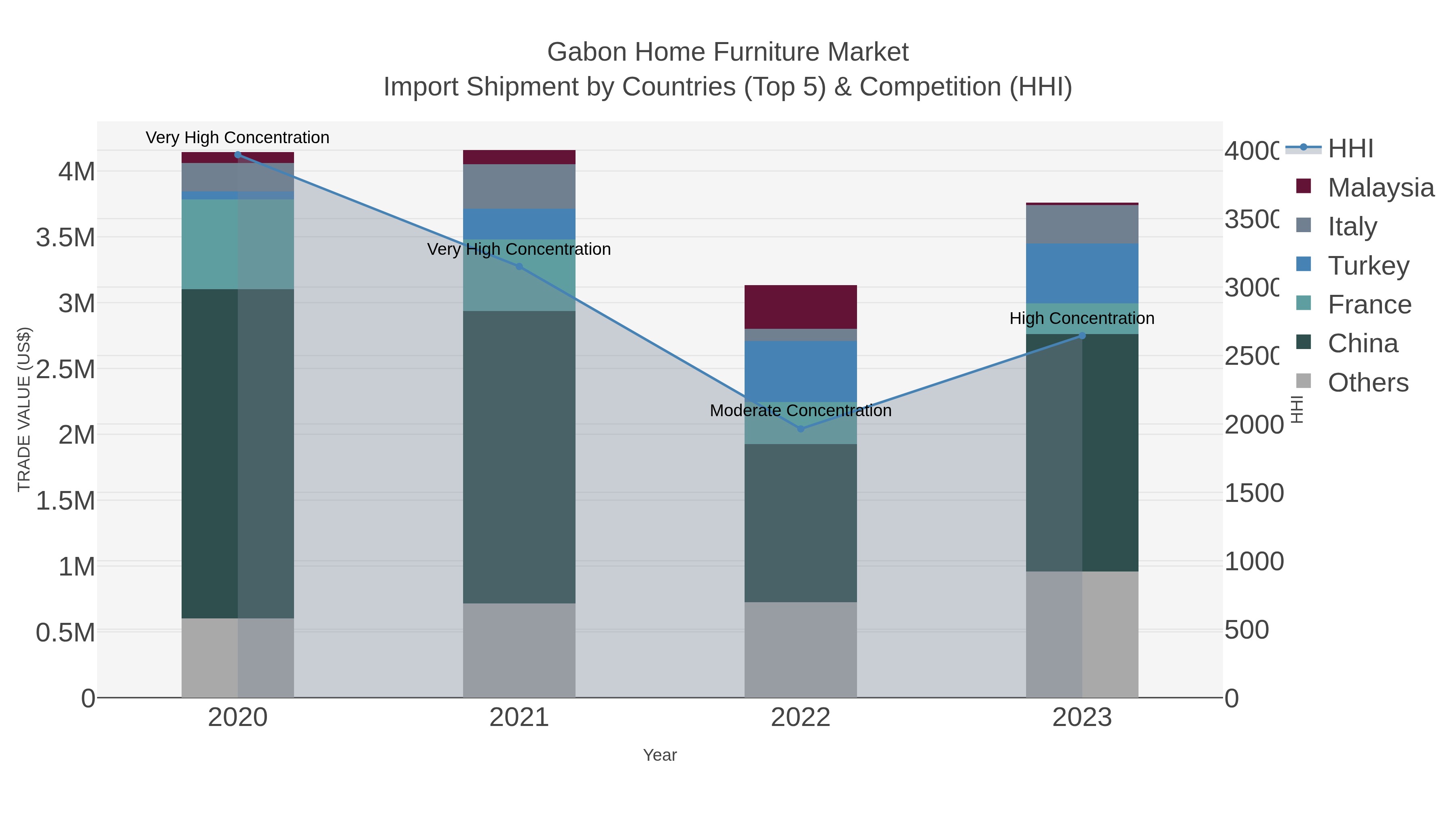 Gabon Home Furniture Market Import Shipment by Countries (Top 5) & Competition (HHI)