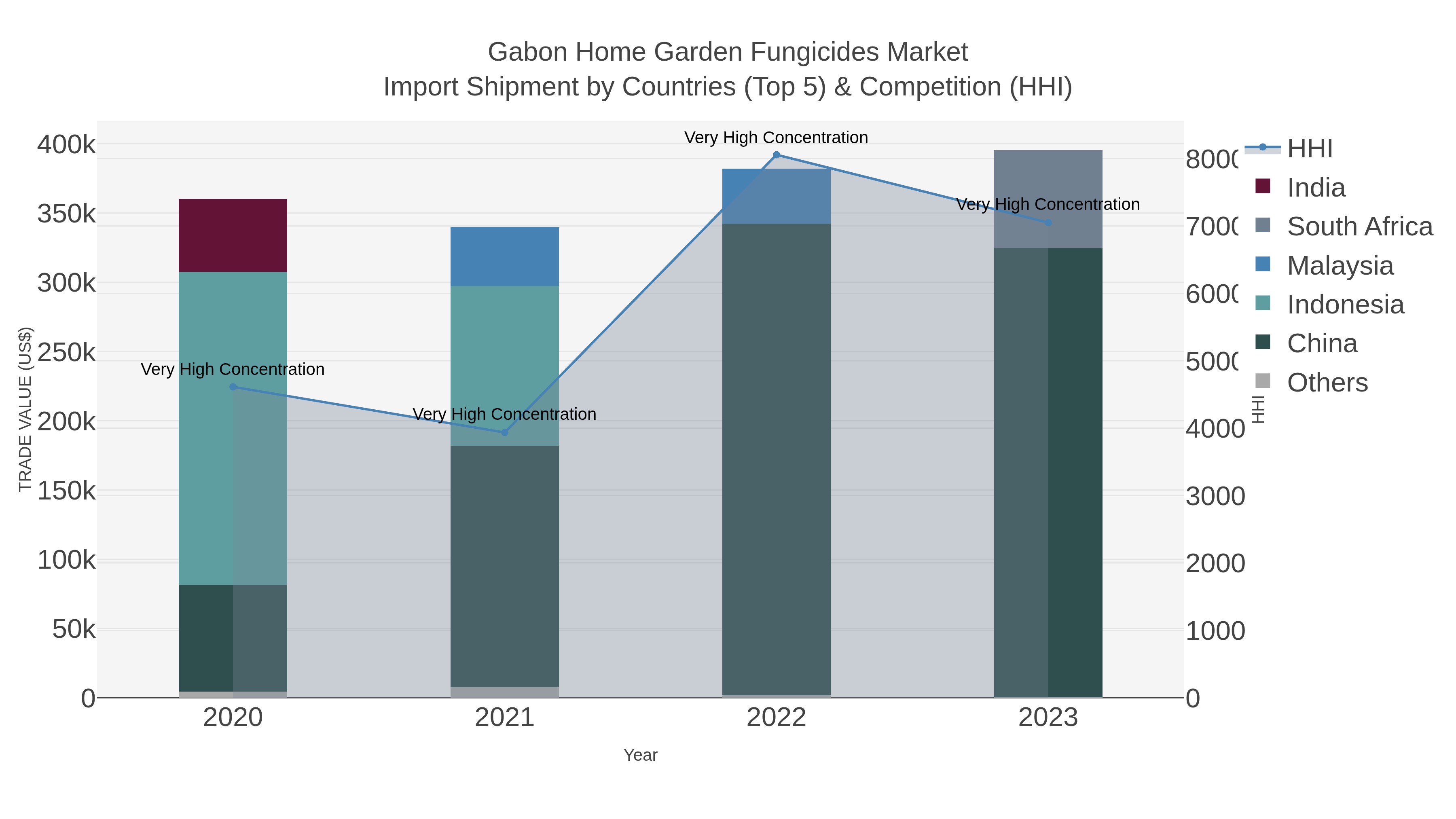 Gabon Home Garden Fungicides Market Import Shipment by Countries (Top 5) & Competition (HHI)
