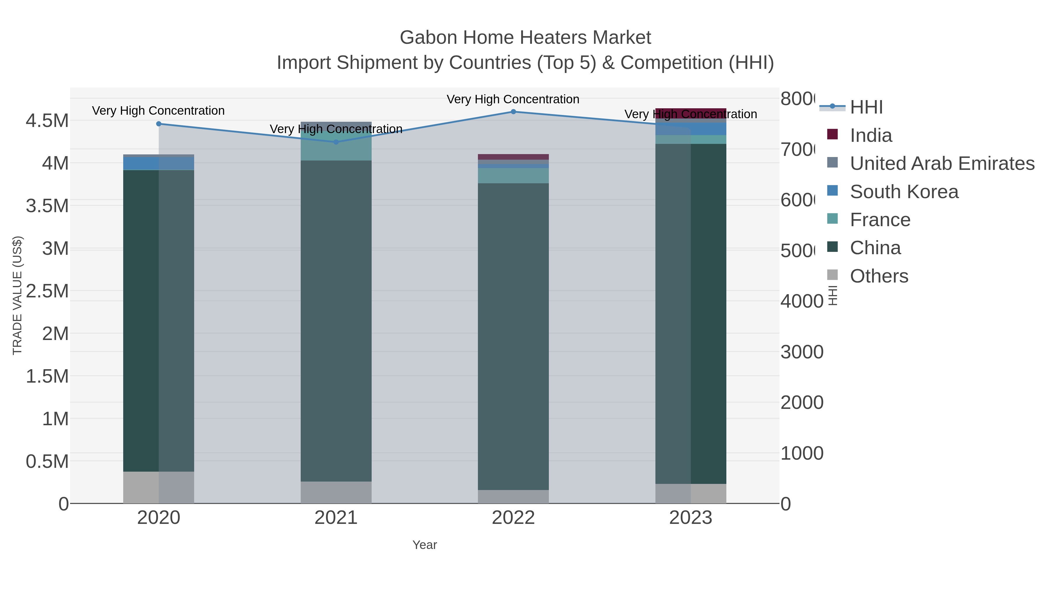 Gabon Home Heaters Market Import Shipment by Countries (Top 5) & Competition (HHI)