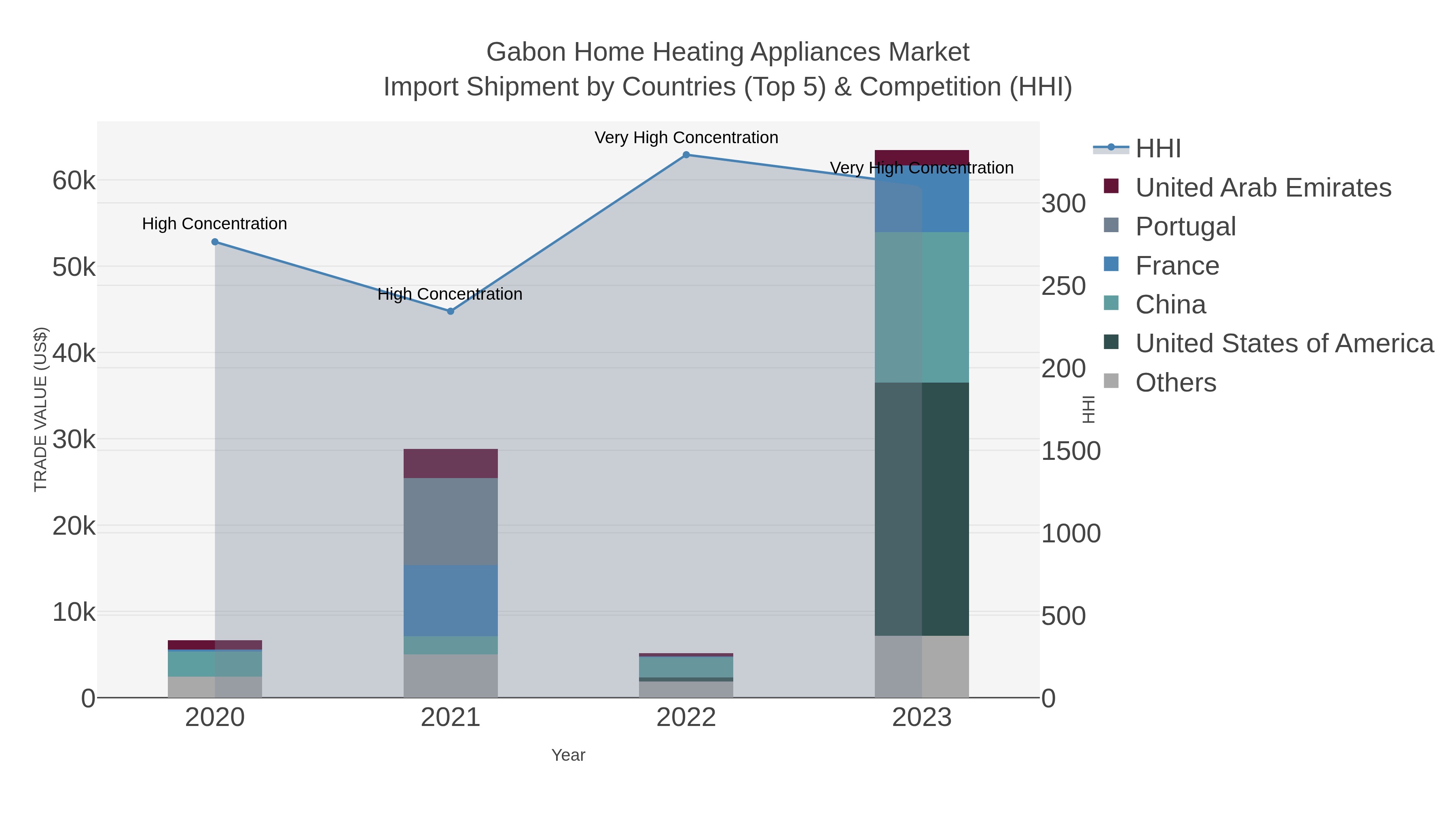 Gabon Home Heating Appliances Market Import Shipment by Countries (Top 5) & Competition (HHI)