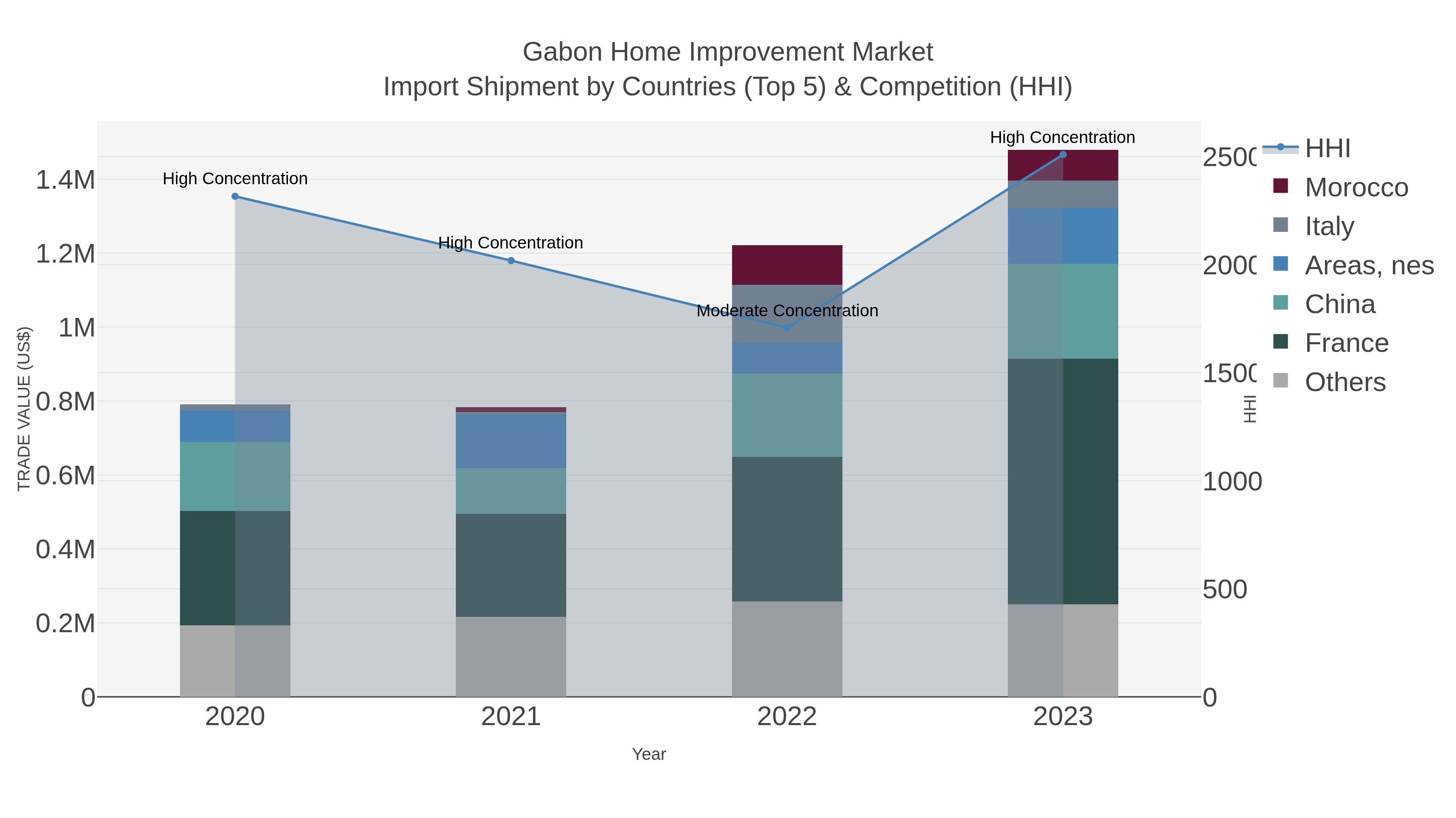 Gabon Home Improvement Market Import Shipment by Countries (Top 5) & Competition (HHI)