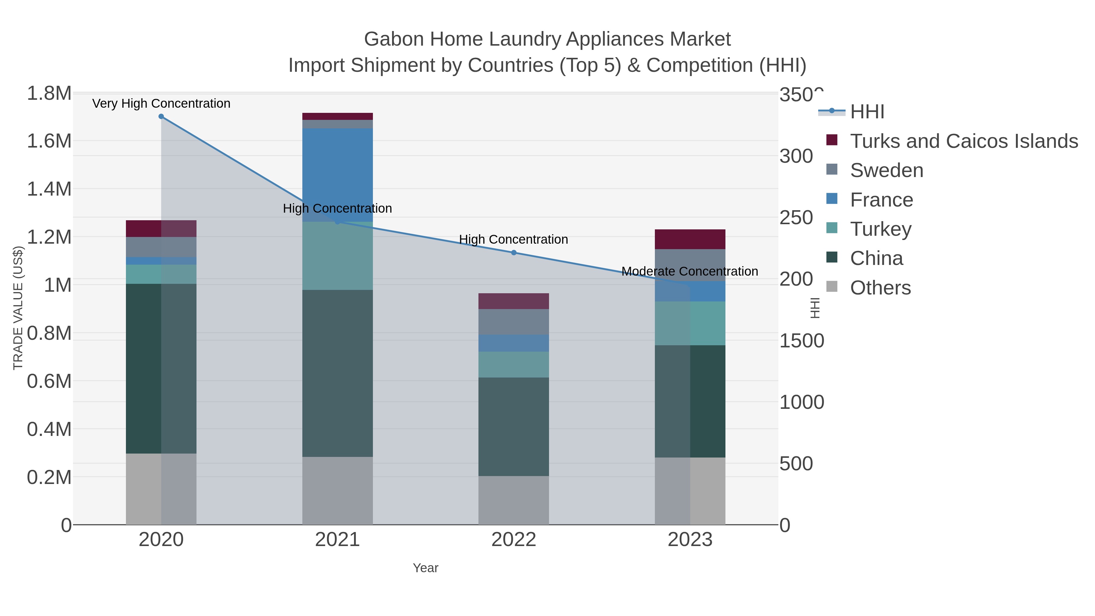 Gabon Home Laundry Appliances Market Import Shipment by Countries (Top 5) & Competition (HHI)