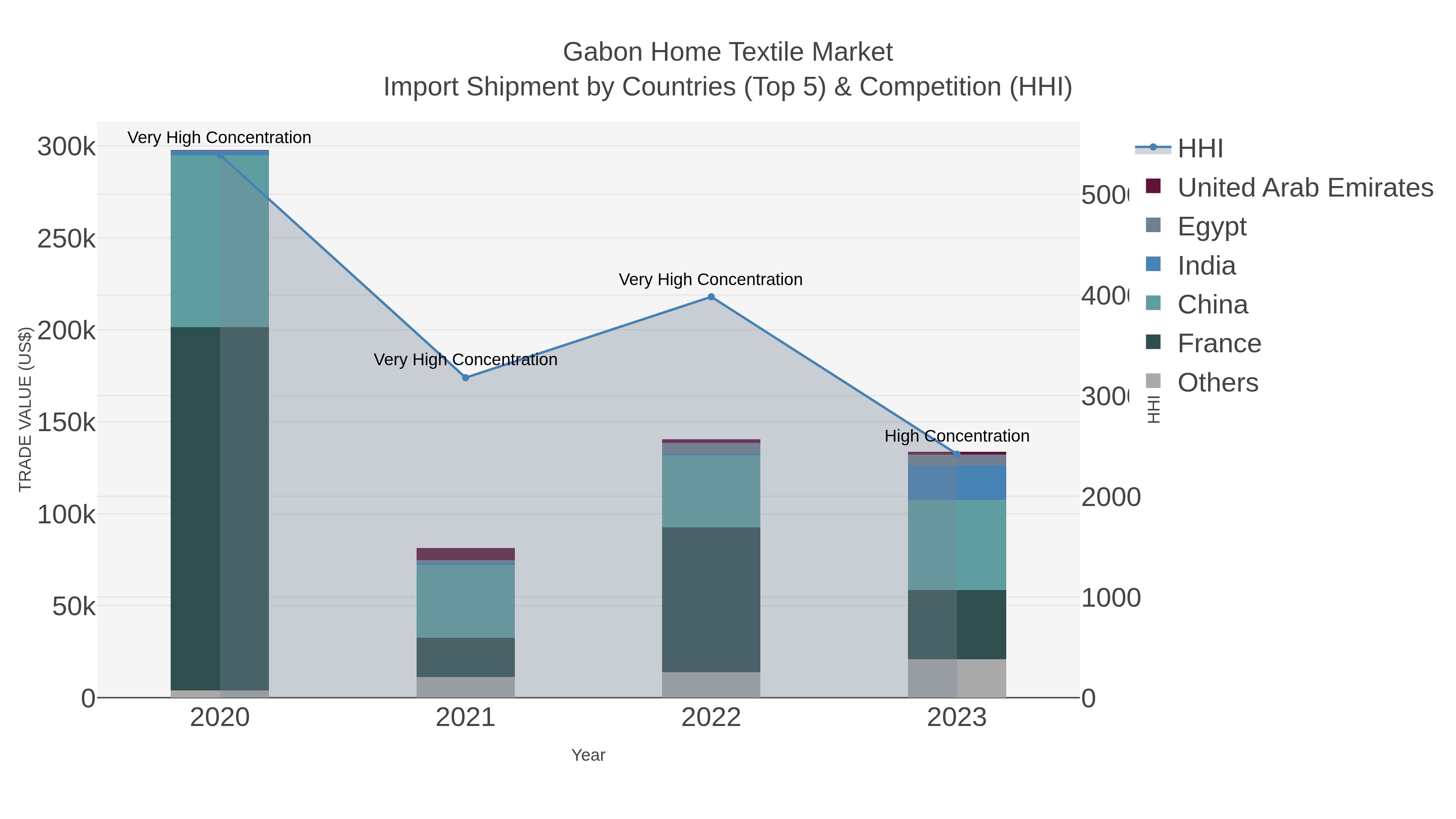 Gabon Home Textile Market Import Shipment by Countries (Top 5) & Competition (HHI)