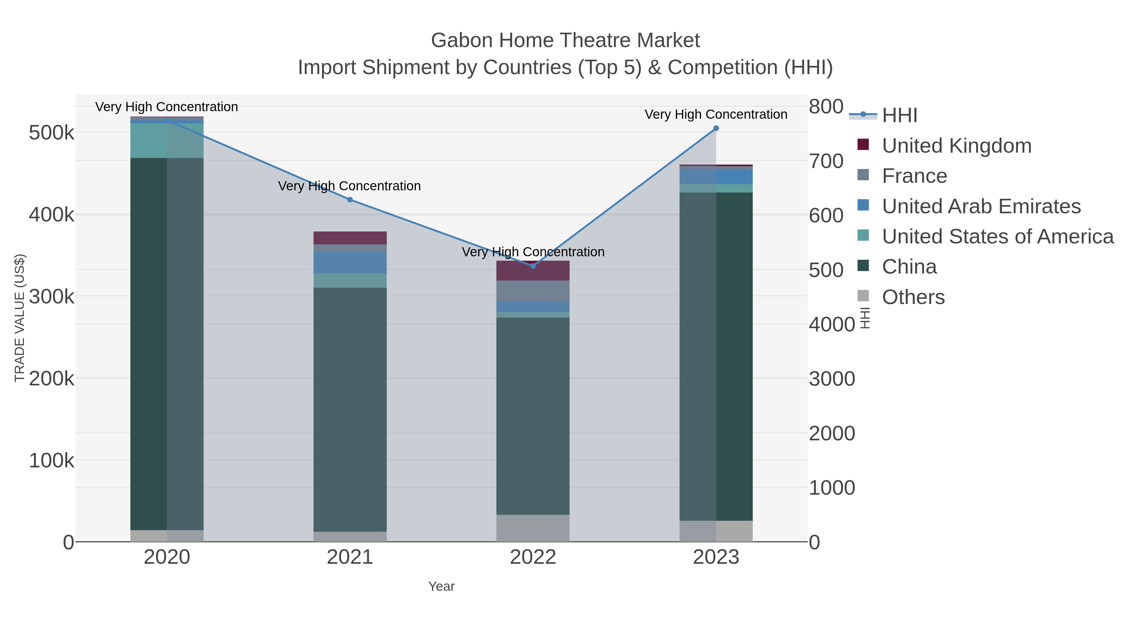 Gabon Home Theatre Market Import Shipment by Countries (Top 5) & Competition (HHI)