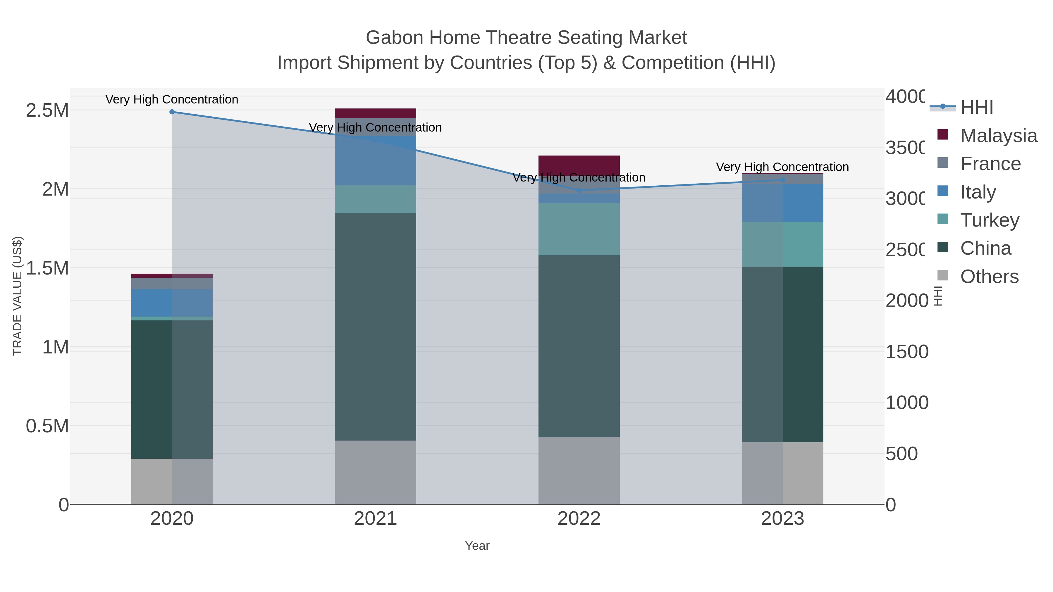 Gabon Home Theatre Seating Market Import Shipment by Countries (Top 5) & Competition (HHI)