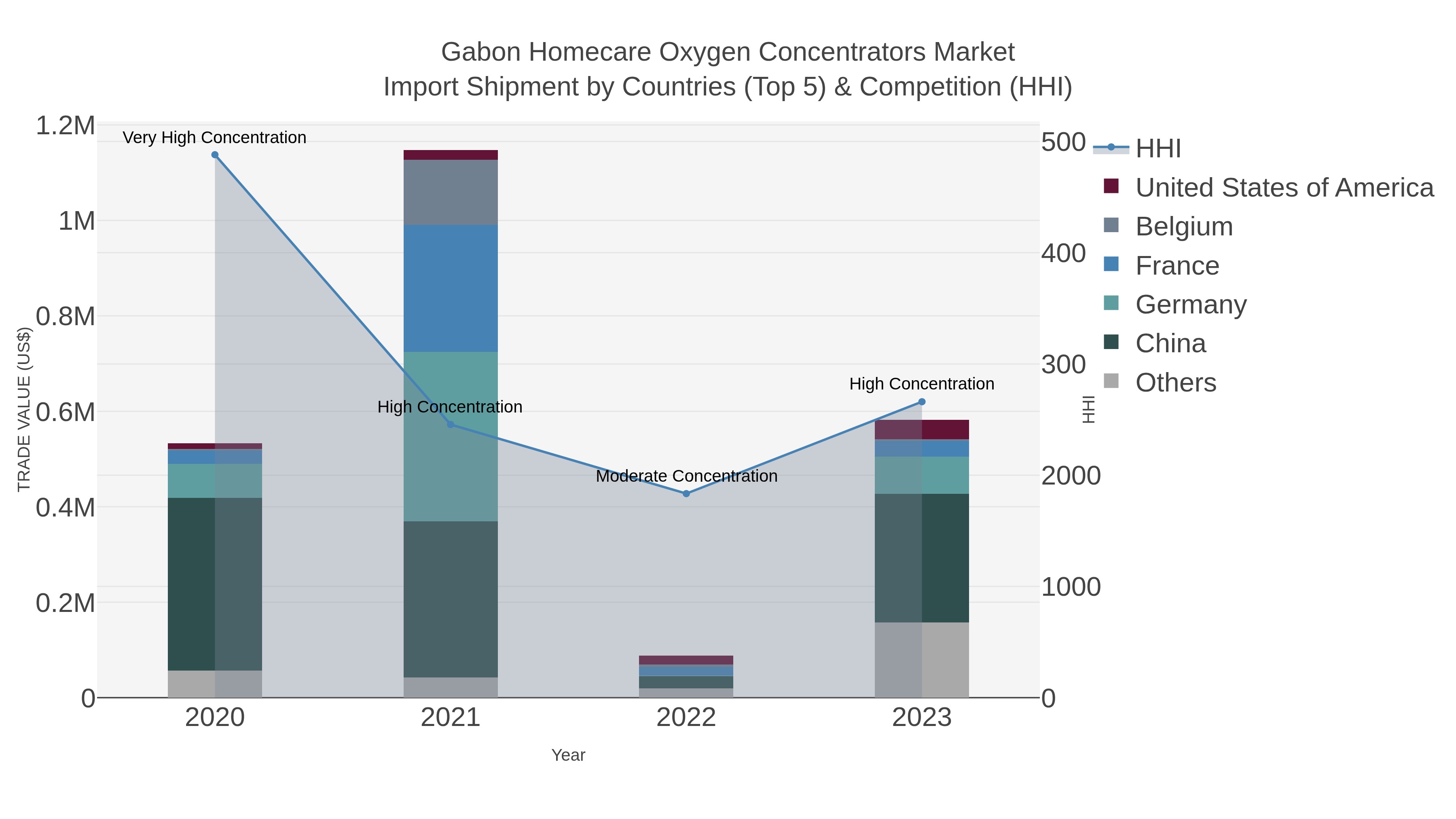 Gabon Homecare Oxygen Concentrators Market Import Shipment by Countries (Top 5) & Competition (HHI)