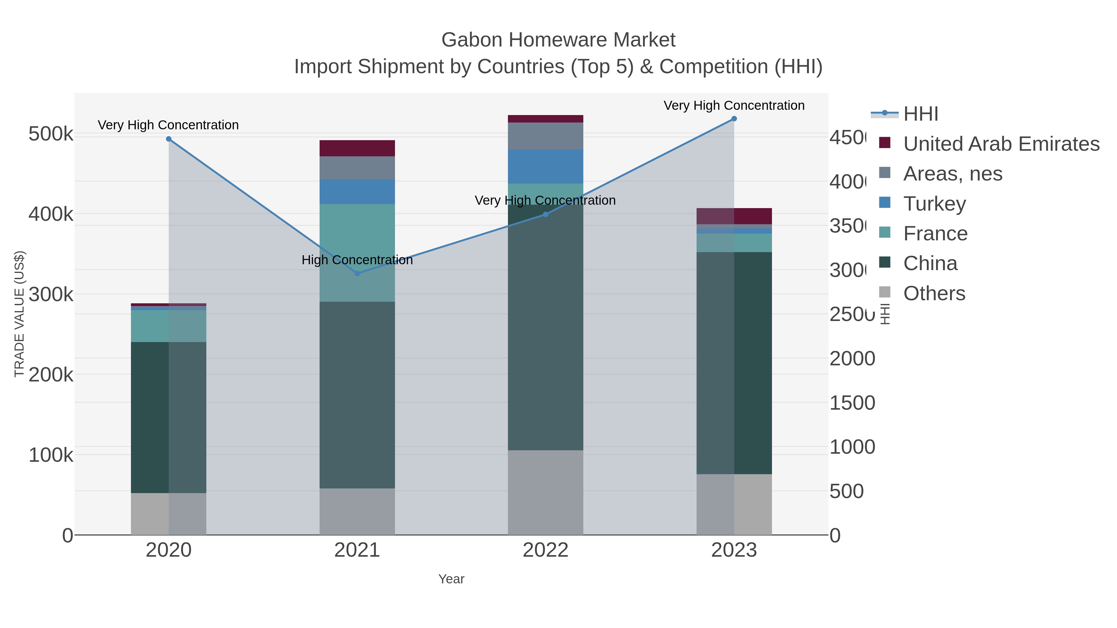 Gabon Homeware Market Import Shipment by Countries (Top 5) & Competition (HHI)