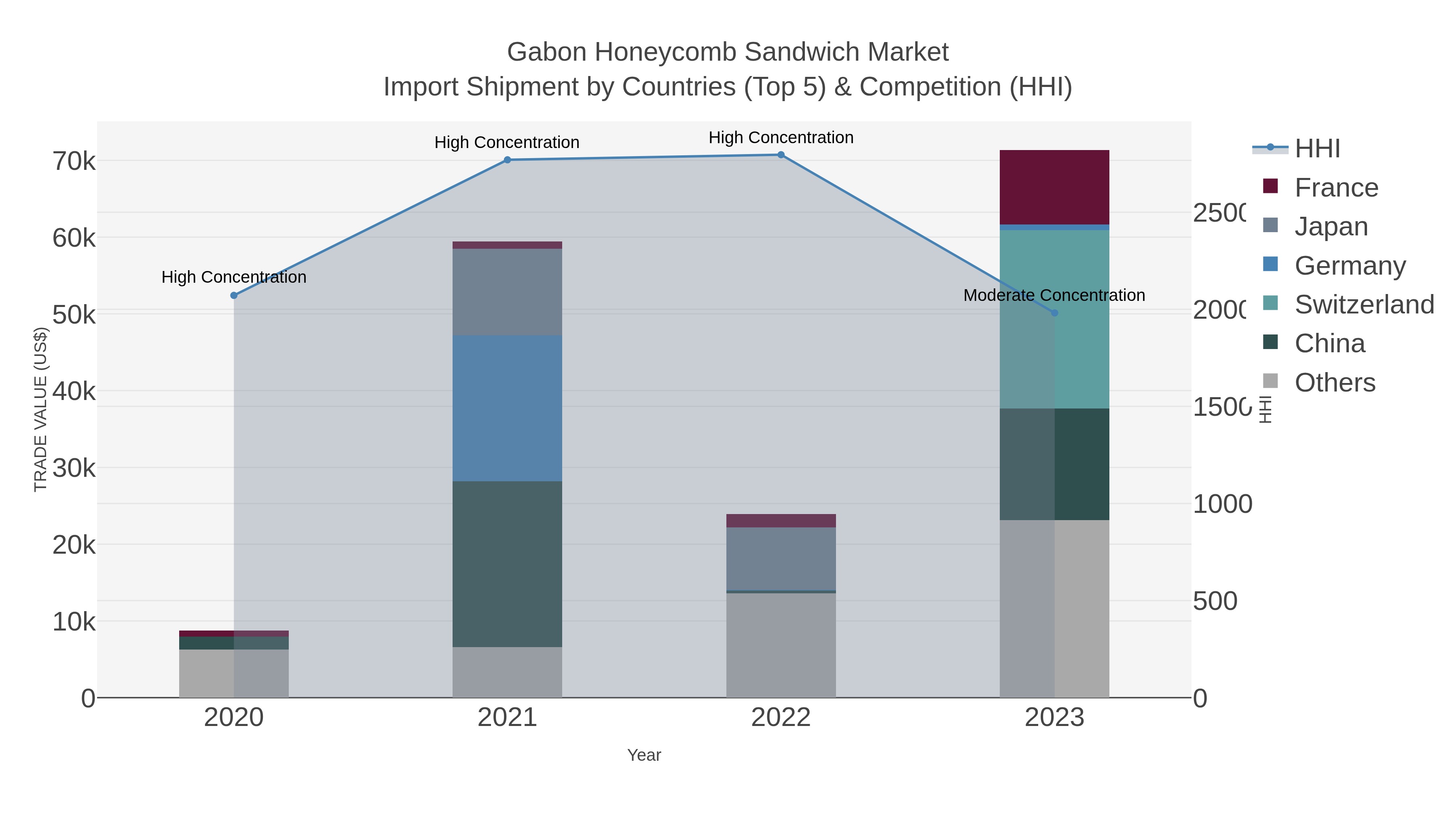 Gabon Honeycomb Sandwich Market Import Shipment by Countries (Top 5) & Competition (HHI)