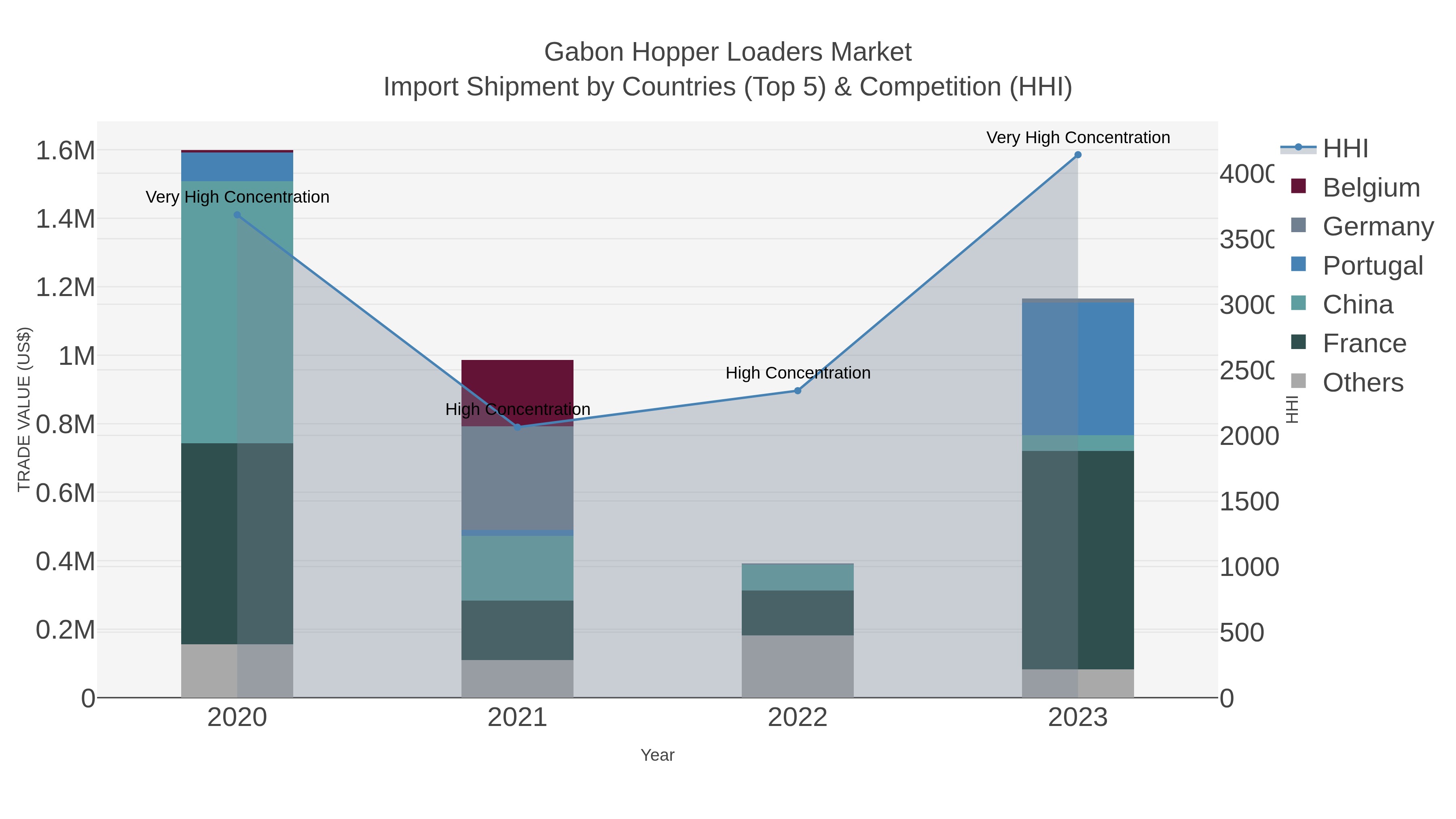 Gabon Hopper Loaders Market Import Shipment by Countries (Top 5) & Competition (HHI)
