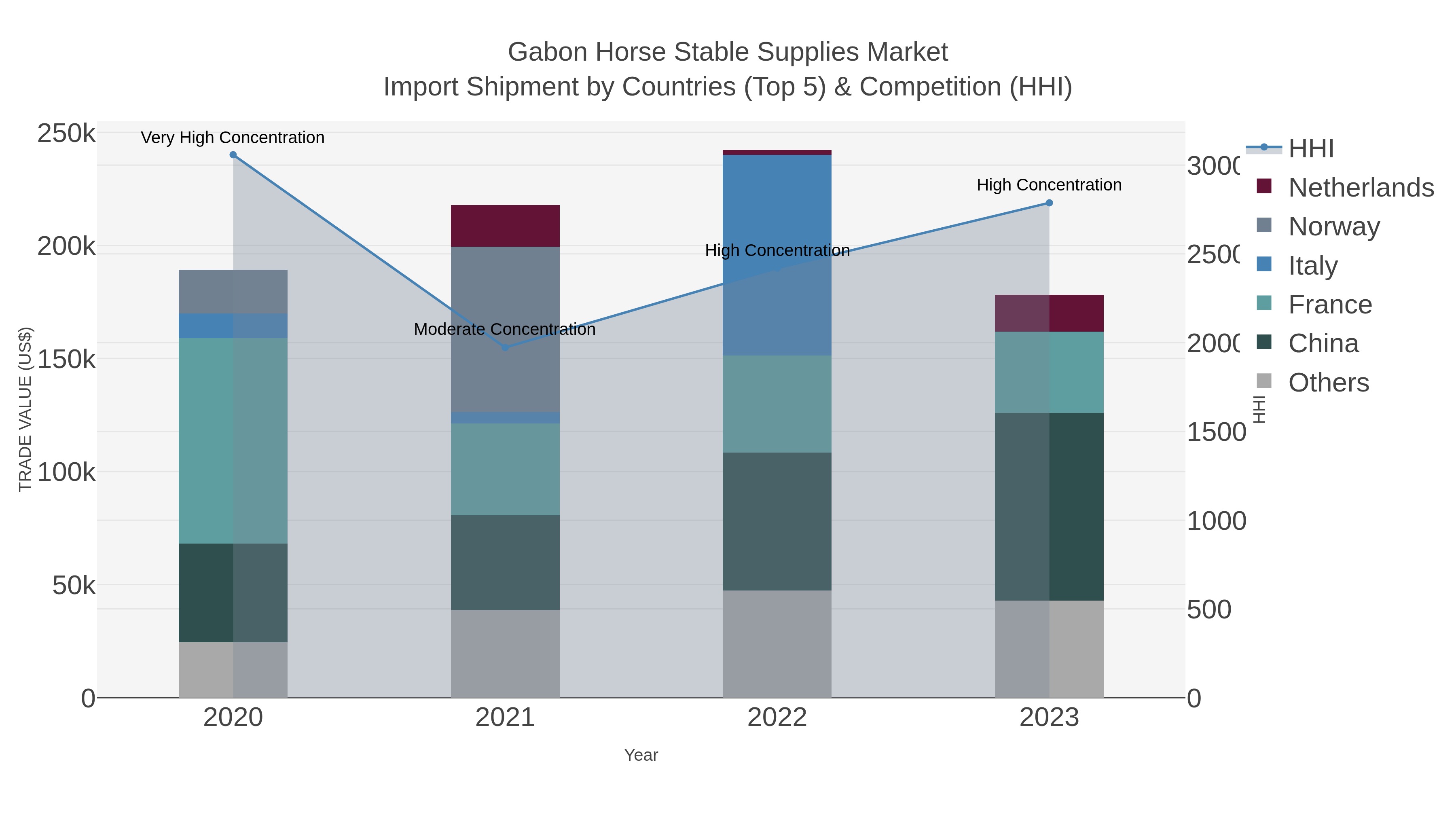 Gabon Horse Stable Supplies Market Import Shipment by Countries (Top 5) & Competition (HHI)