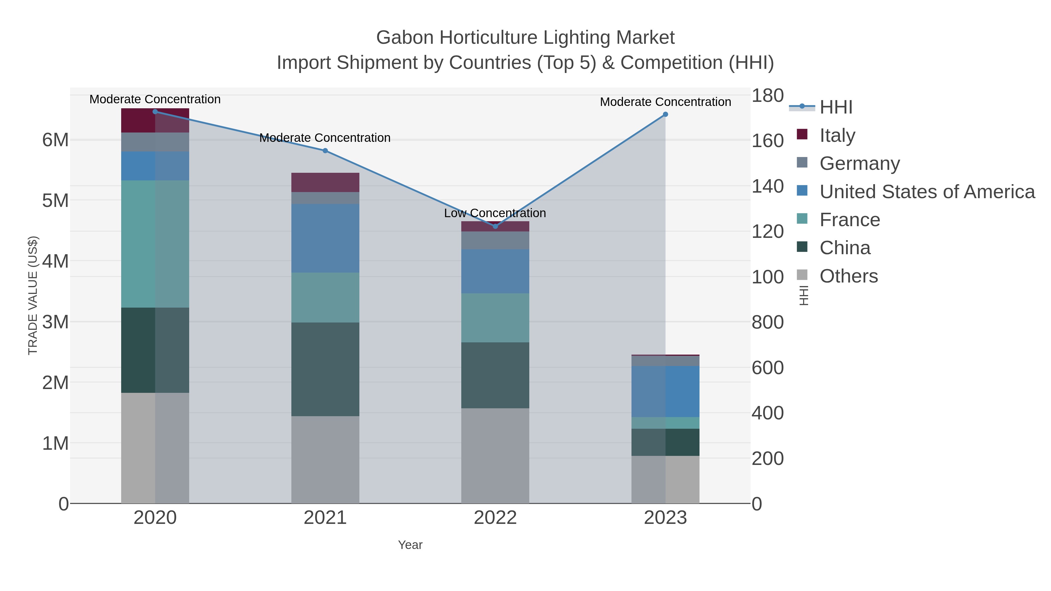 Gabon Horticulture Lighting Market Import Shipment by Countries (Top 5) & Competition (HHI)