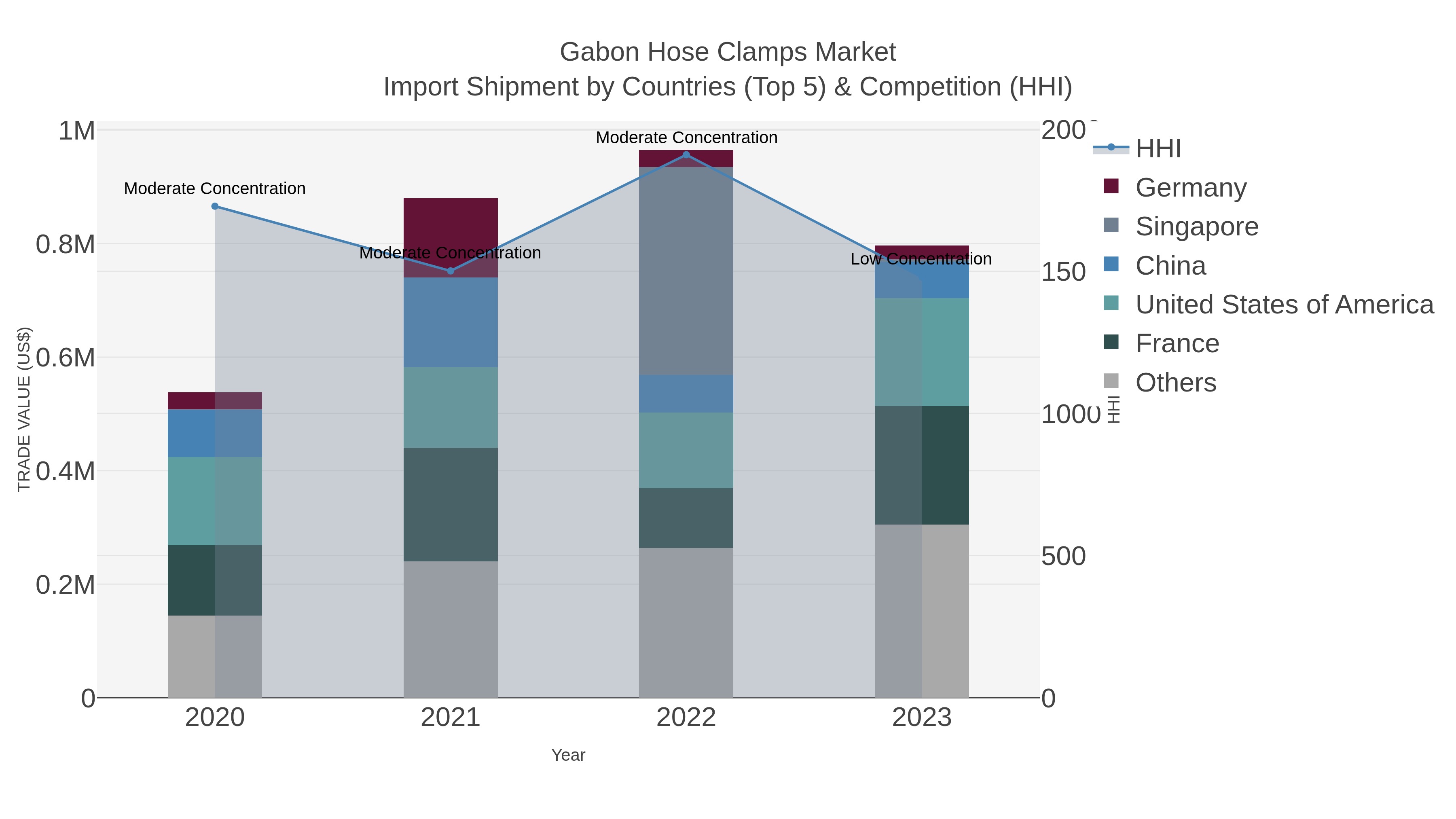 Gabon Hose Clamps Market Import Shipment by Countries (Top 5) & Competition (HHI)