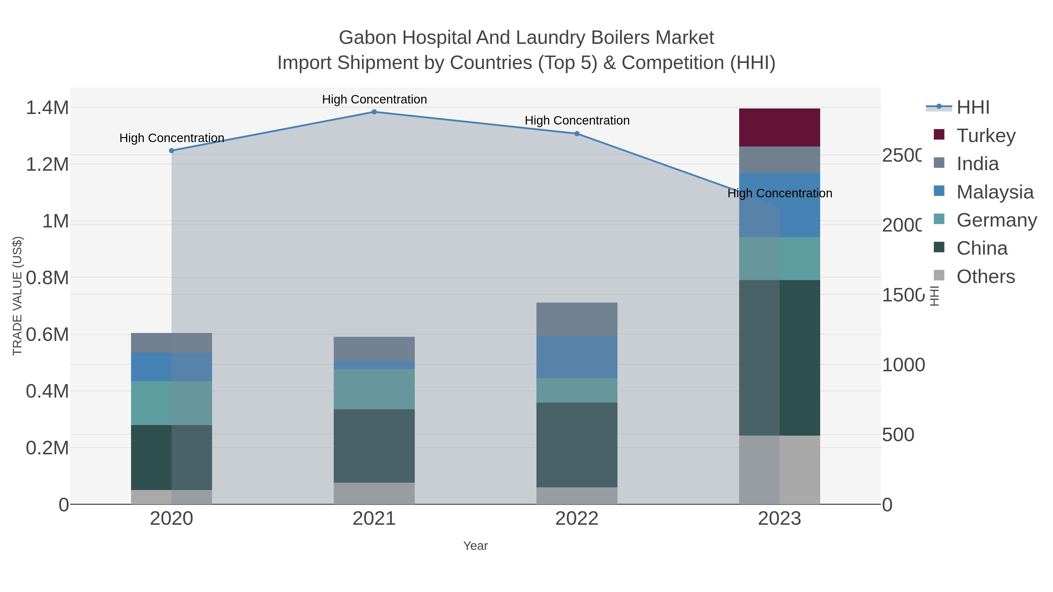 Gabon Hospital And Laundry Boilers Market Import Shipment by Countries (Top 5) & Competition (HHI)