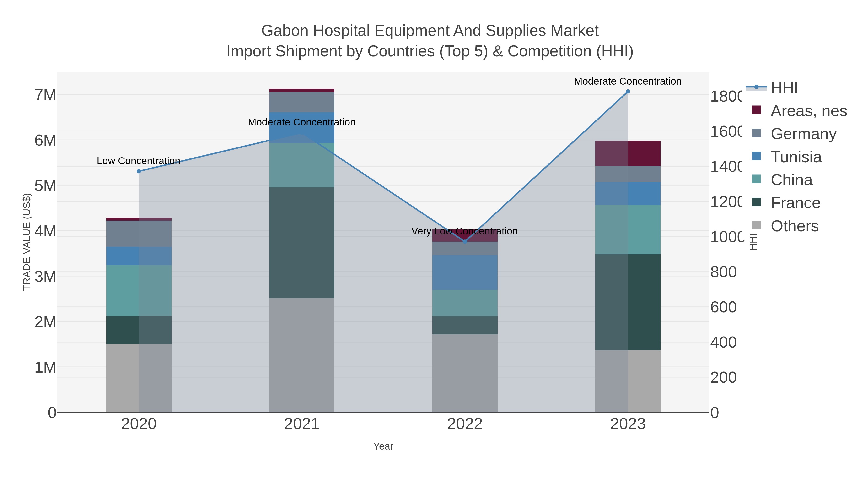 Gabon Hospital Equipment And Supplies Market Import Shipment by Countries (Top 5) & Competition (HHI)