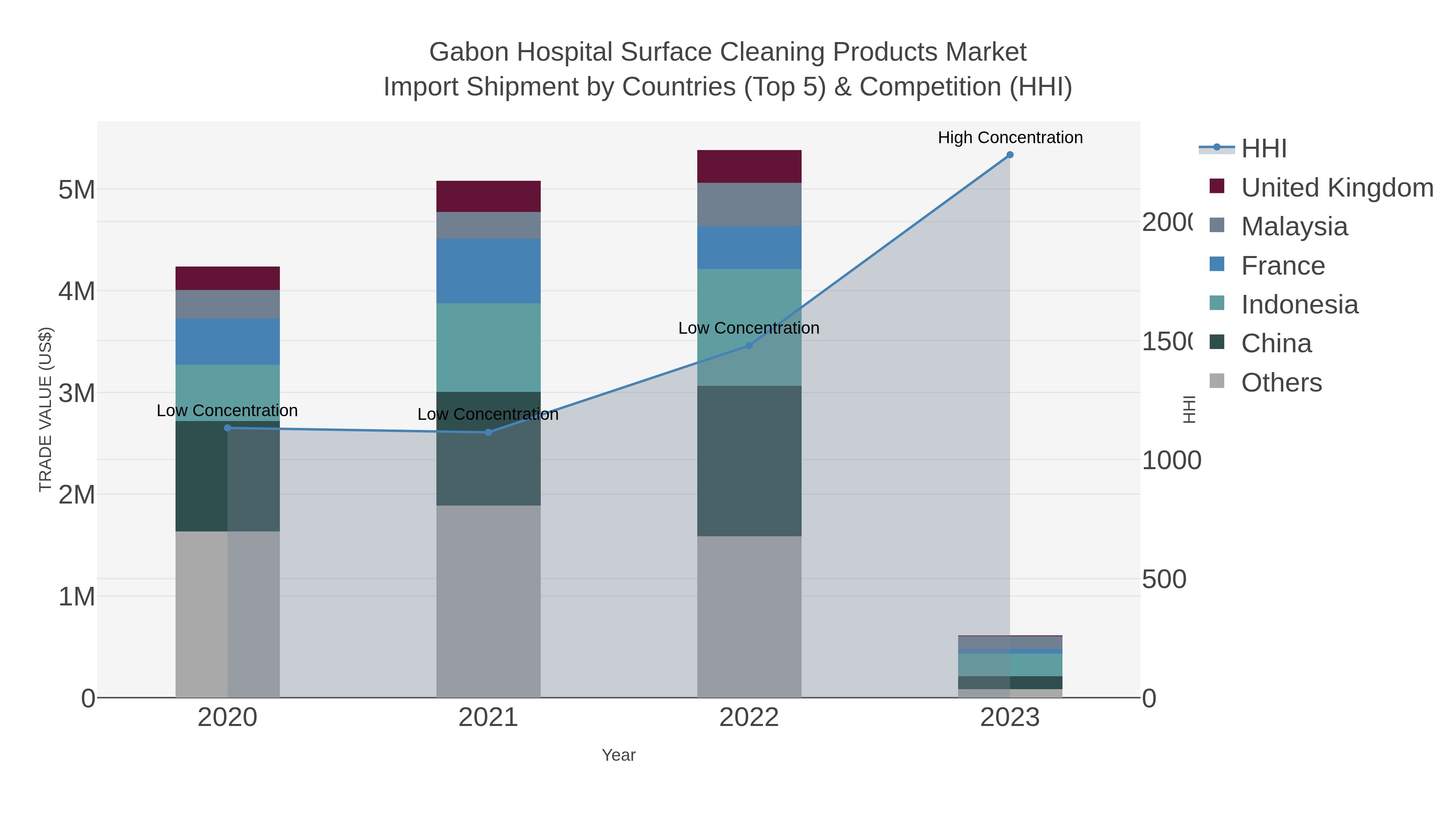 Gabon Hospital Surface Cleaning Products Market Import Shipment by Countries (Top 5) & Competition (HHI)