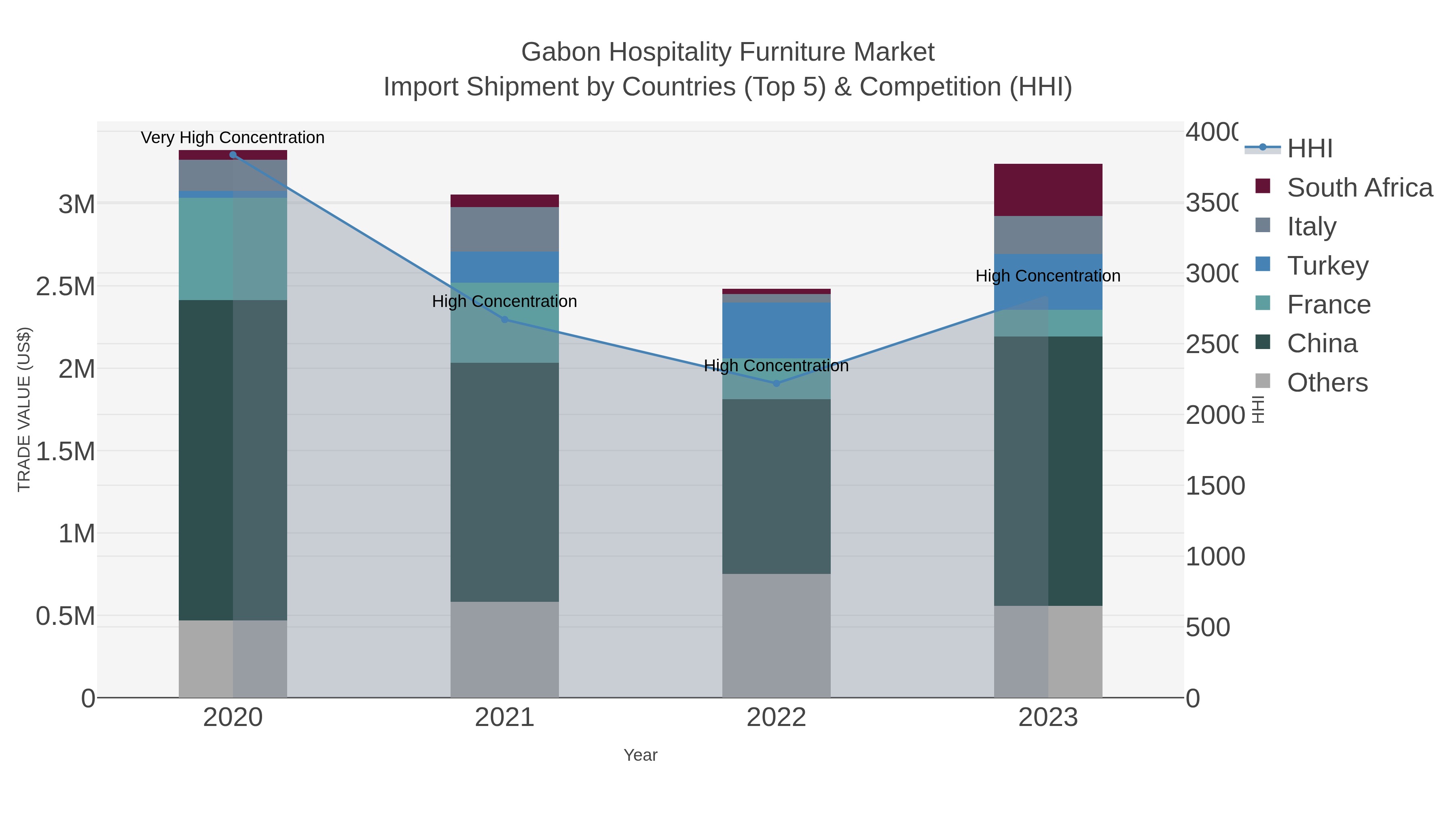 Gabon Hospitality Furniture Market Import Shipment by Countries (Top 5) & Competition (HHI)