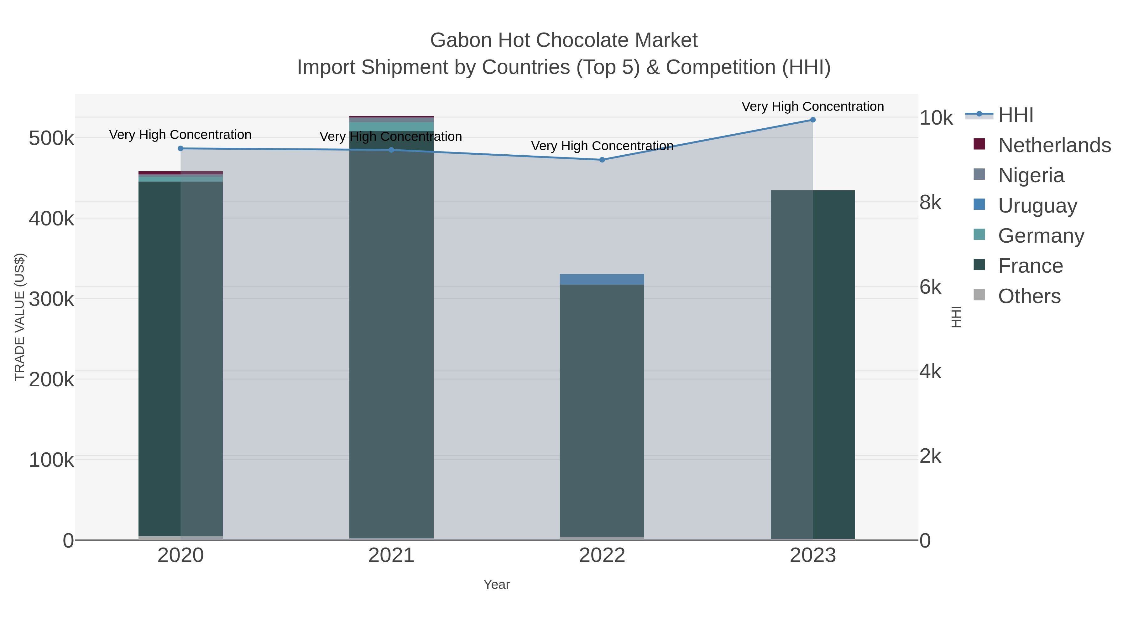 Gabon Hot Chocolate Market Import Shipment by Countries (Top 5) & Competition (HHI)