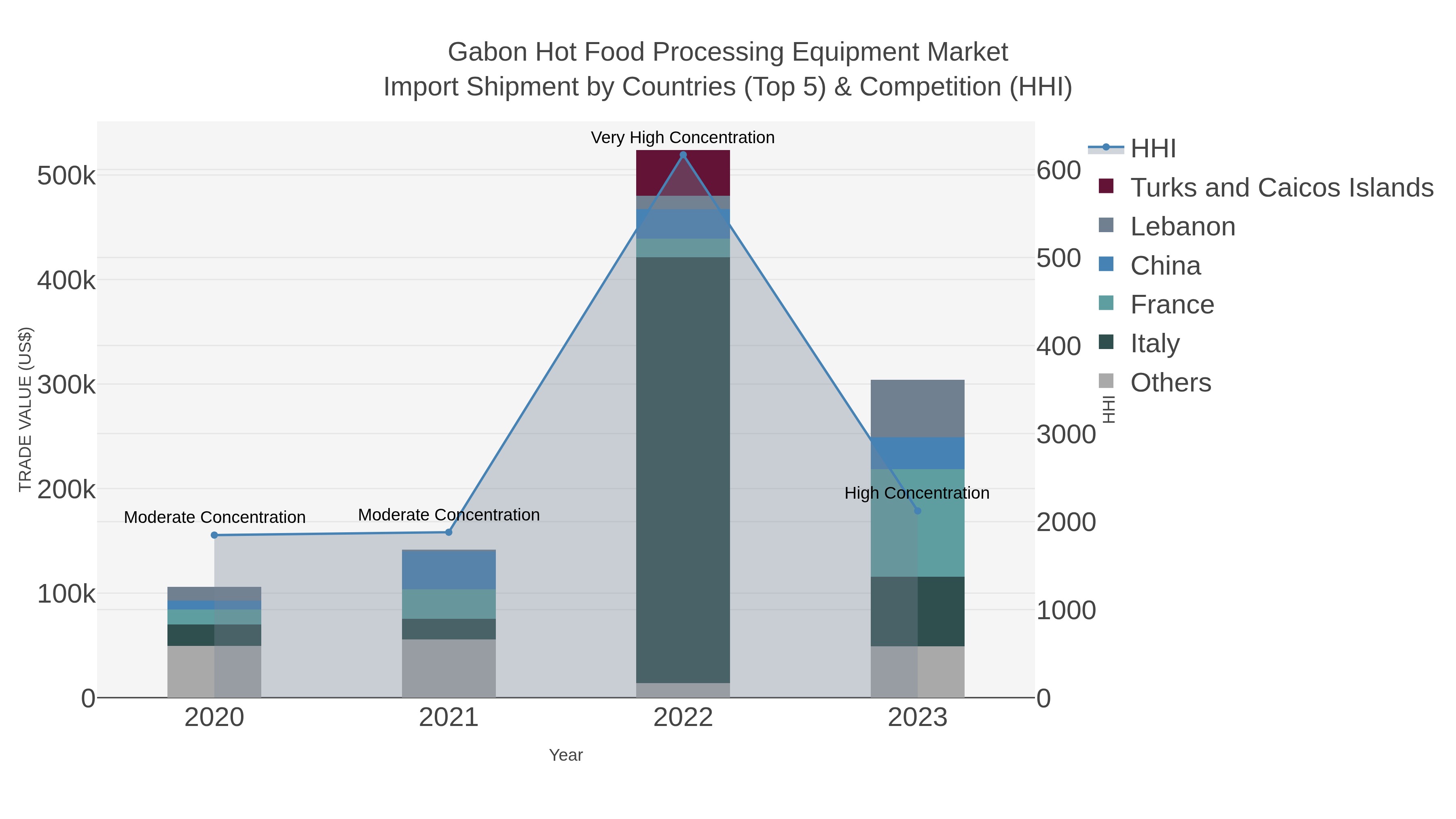 Gabon Hot Food Processing Equipment Market Import Shipment by Countries (Top 5) & Competition (HHI)