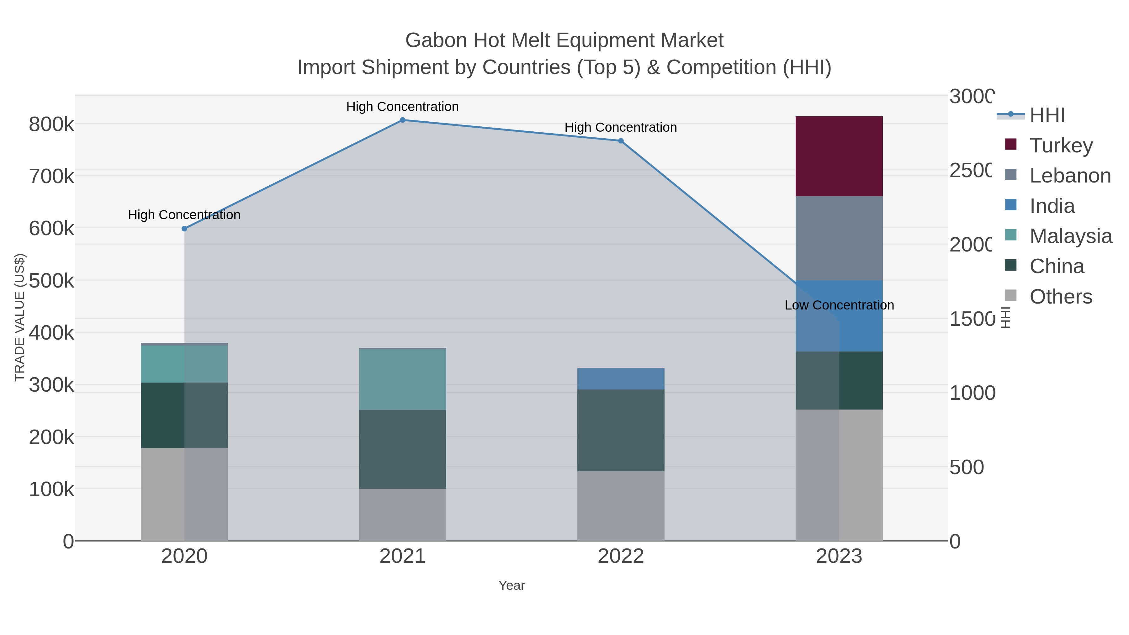 Gabon Hot Melt Equipment Market Import Shipment by Countries (Top 5) & Competition (HHI)