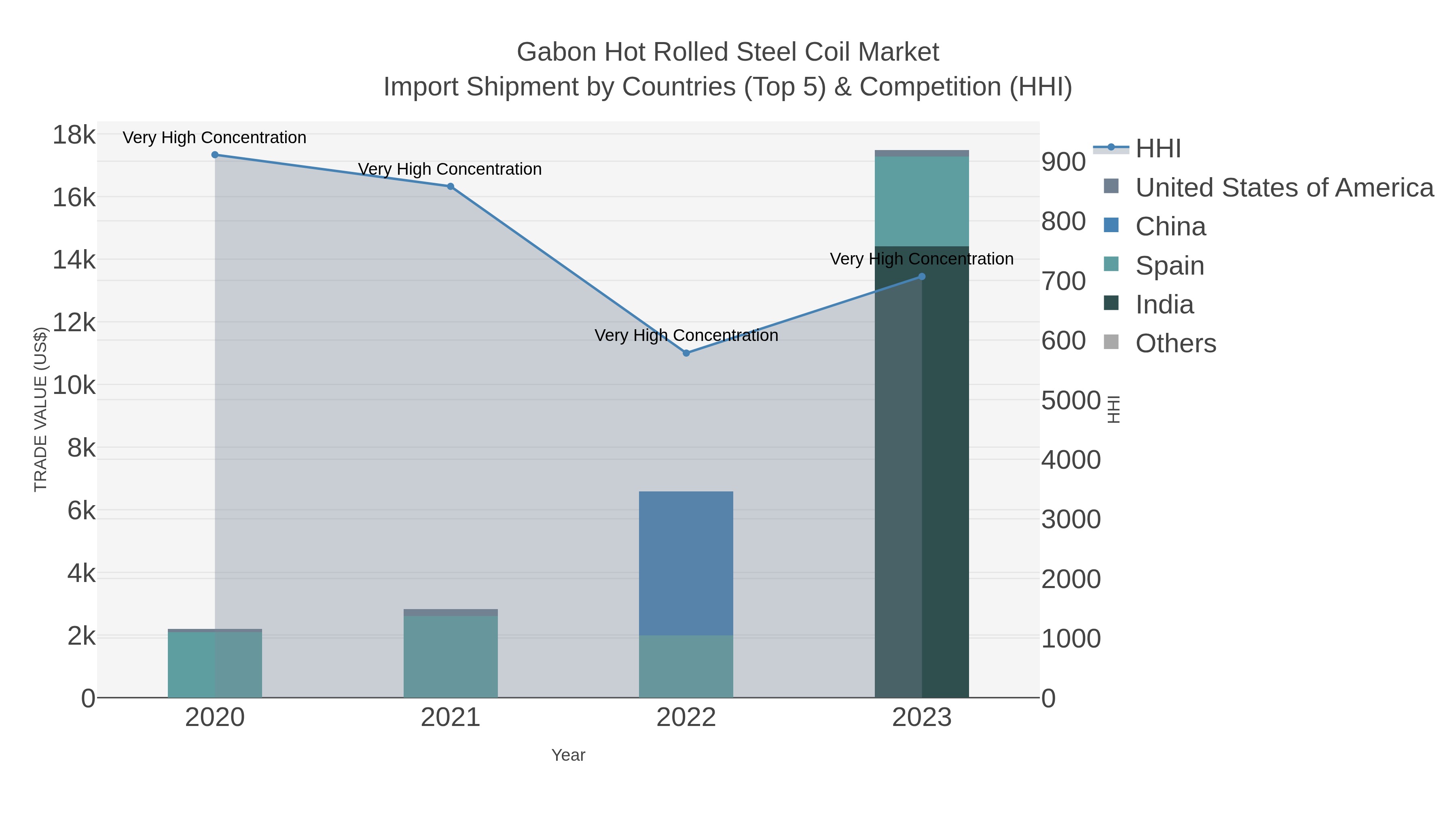 Gabon Hot Rolled Steel Coil Market Import Shipment by Countries (Top 5) & Competition (HHI)