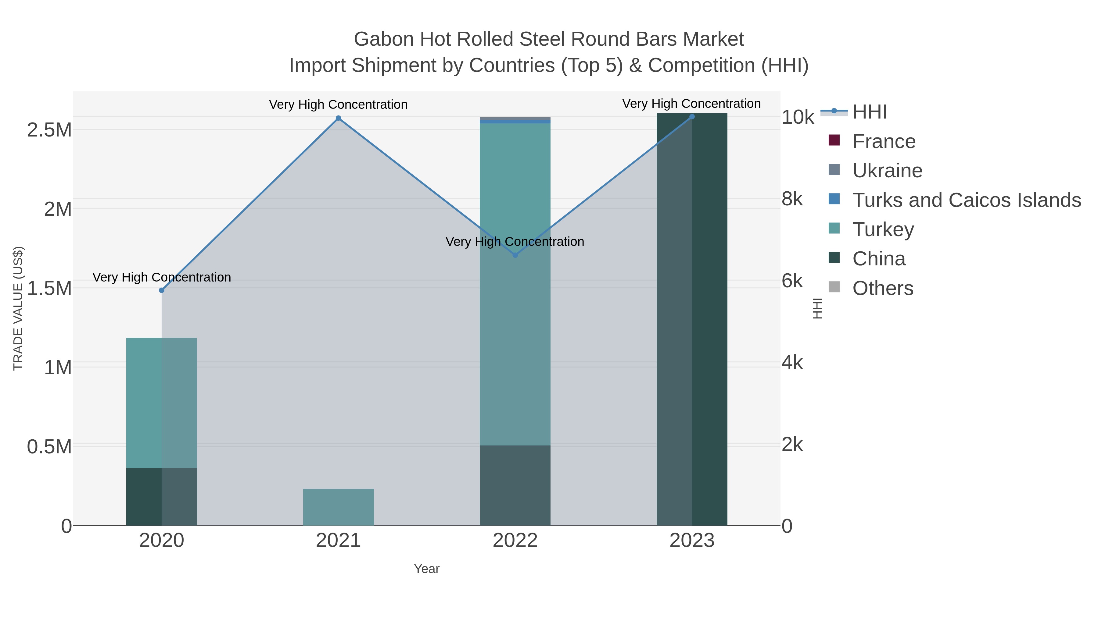 Gabon Hot Rolled Steel Round Bars Market Import Shipment by Countries (Top 5) & Competition (HHI)