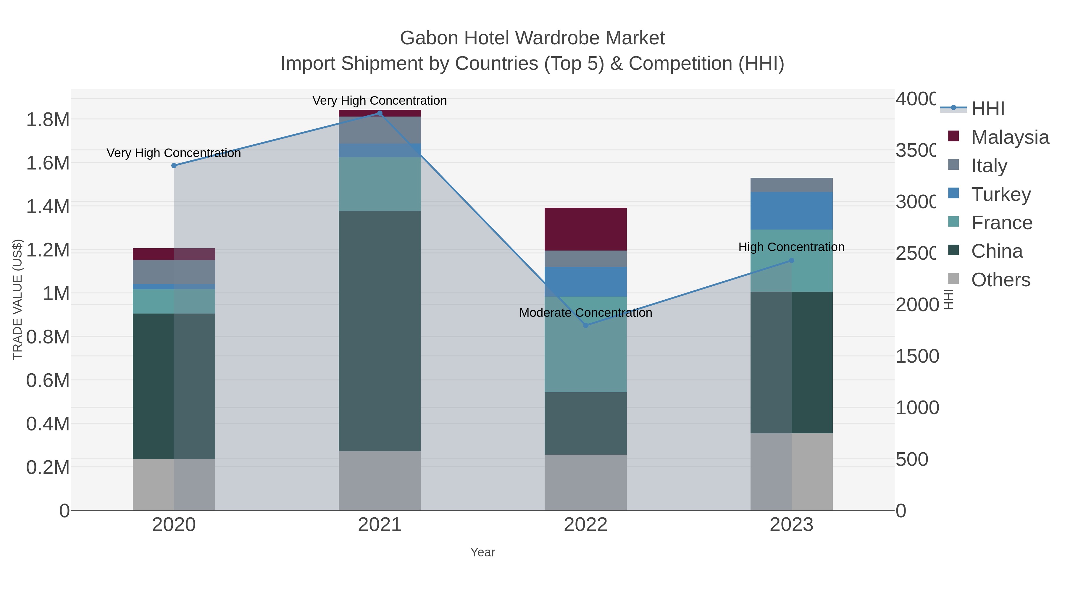 Gabon Hotel Wardrobe Market Import Shipment by Countries (Top 5) & Competition (HHI)