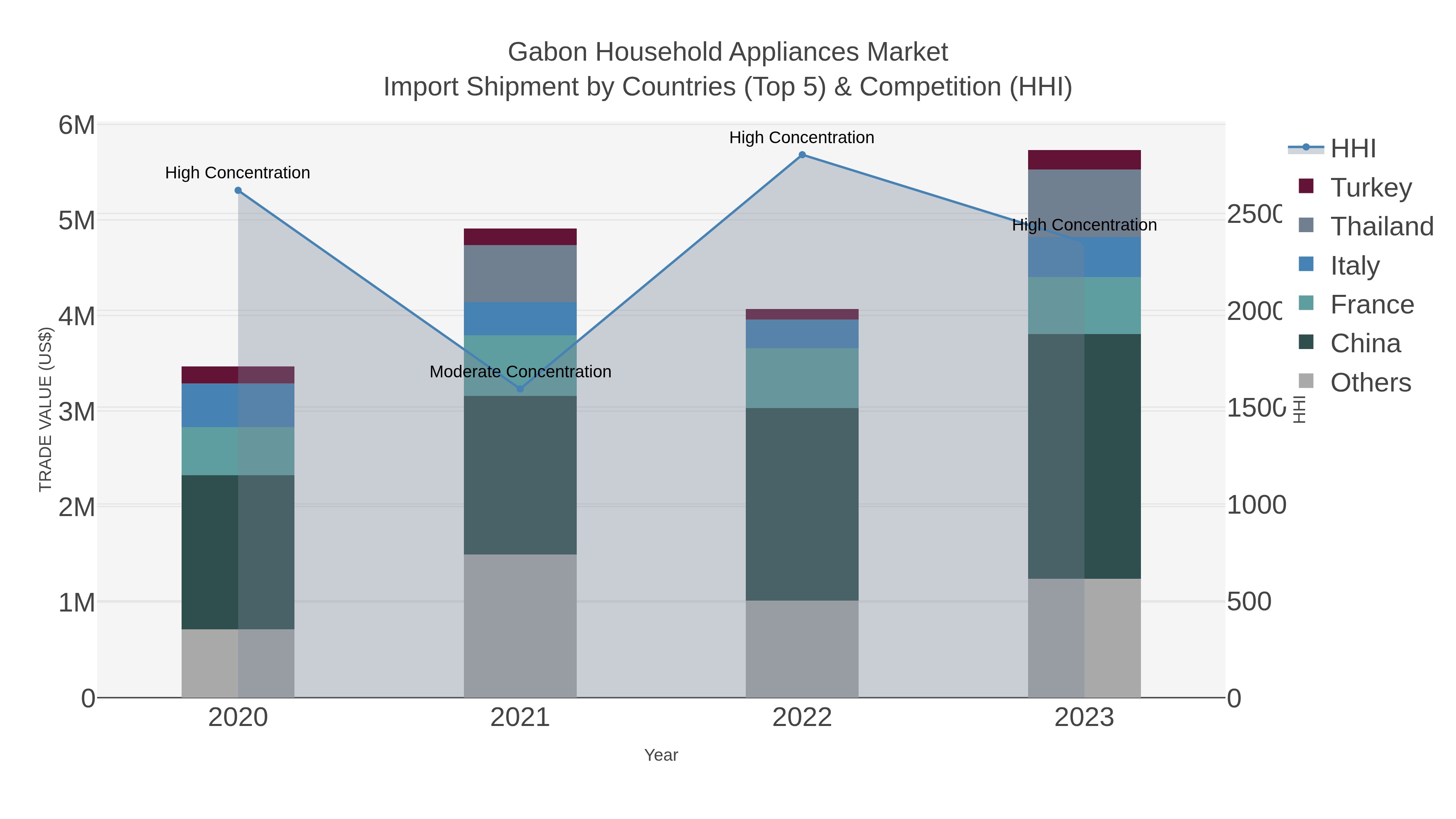 Gabon Household Appliances Market Import Shipment by Countries (Top 5) & Competition (HHI)