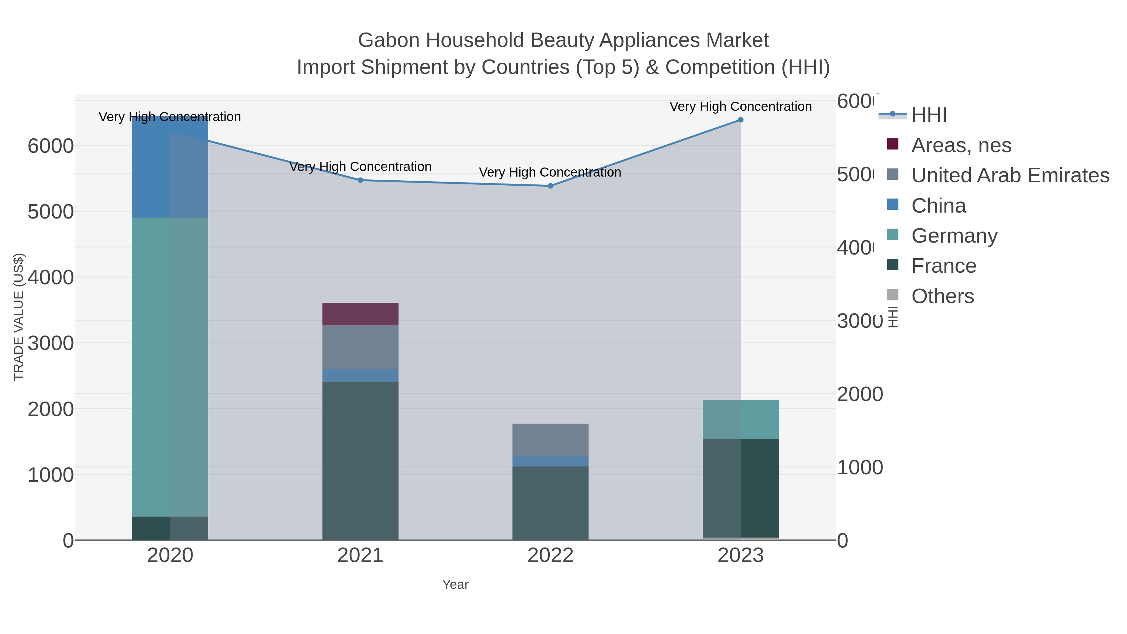 Gabon Household Beauty Appliances Market Import Shipment by Countries (Top 5) & Competition (HHI)