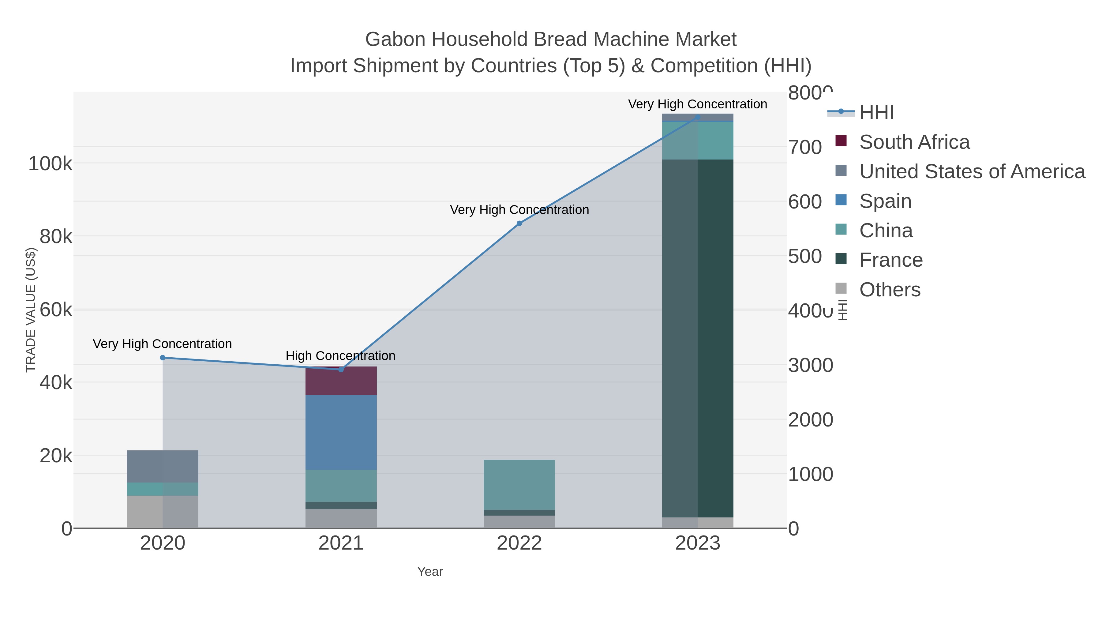 Gabon Household Bread Machine Market Import Shipment by Countries (Top 5) & Competition (HHI)