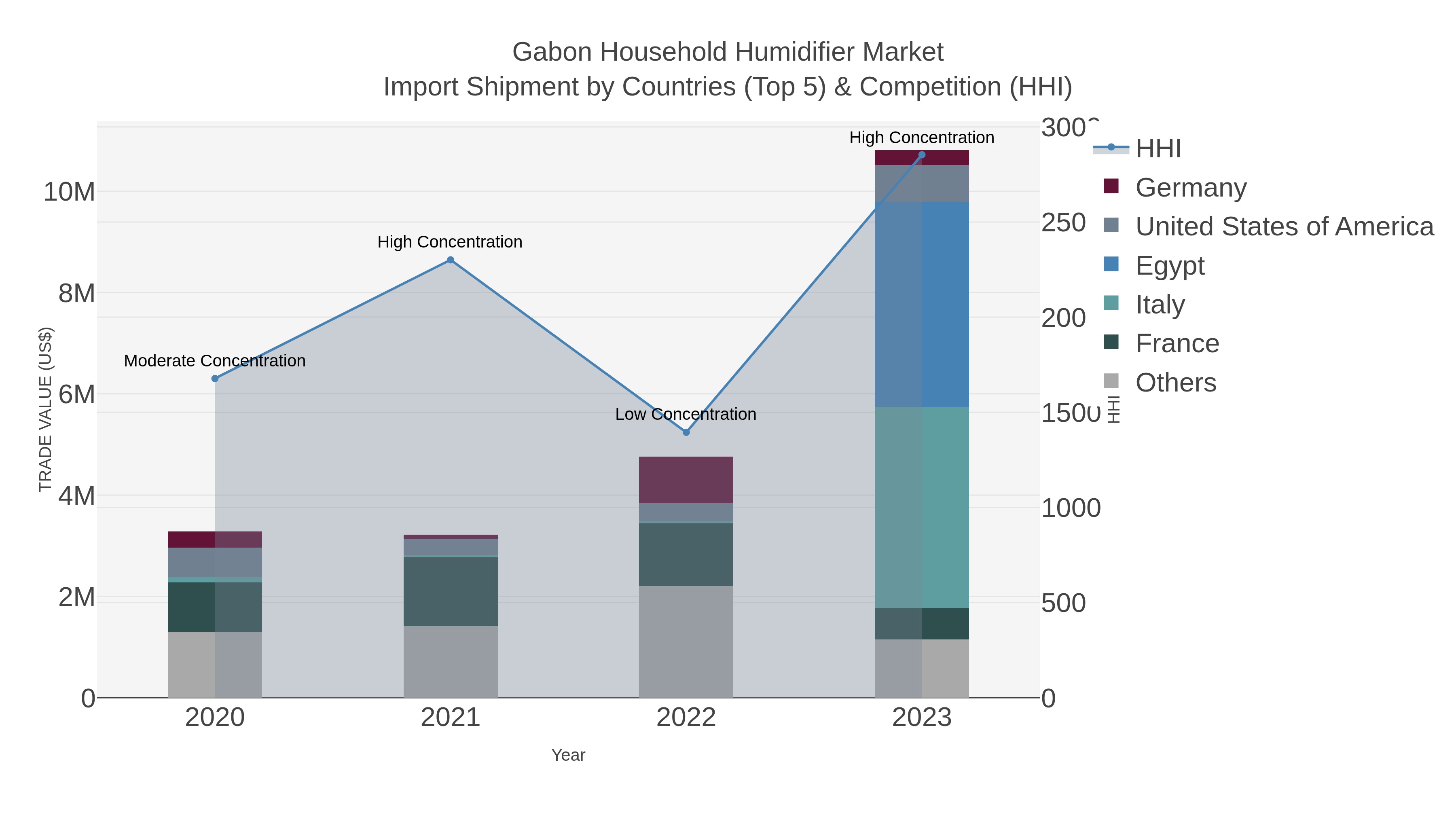 Gabon Household Humidifier Market Import Shipment by Countries (Top 5) & Competition (HHI)