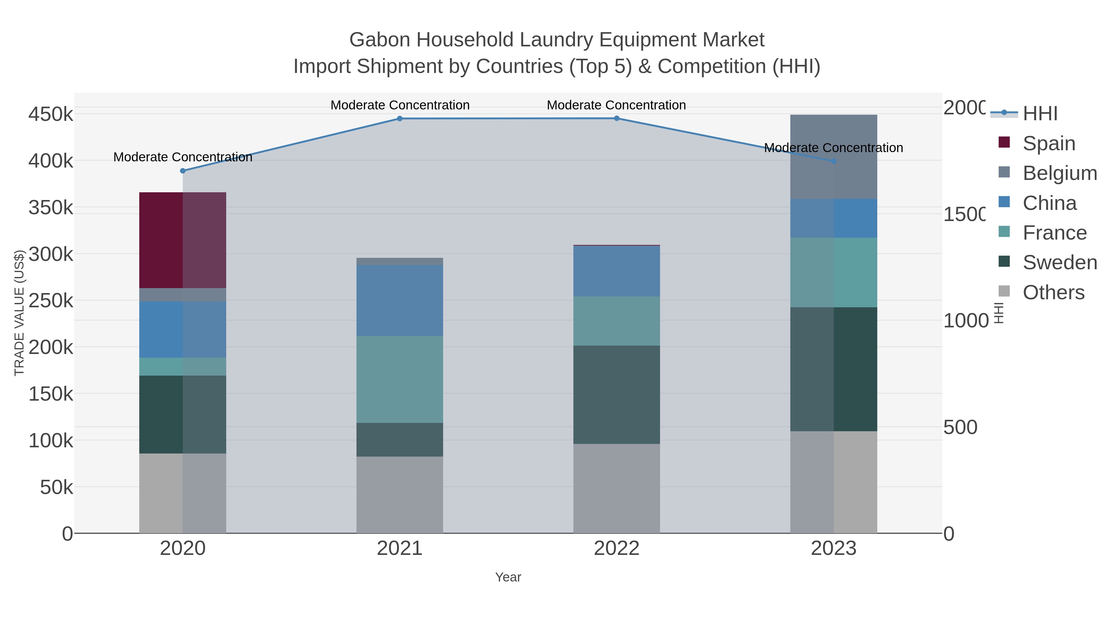 Gabon Household Laundry Equipment Market Import Shipment by Countries (Top 5) & Competition (HHI)