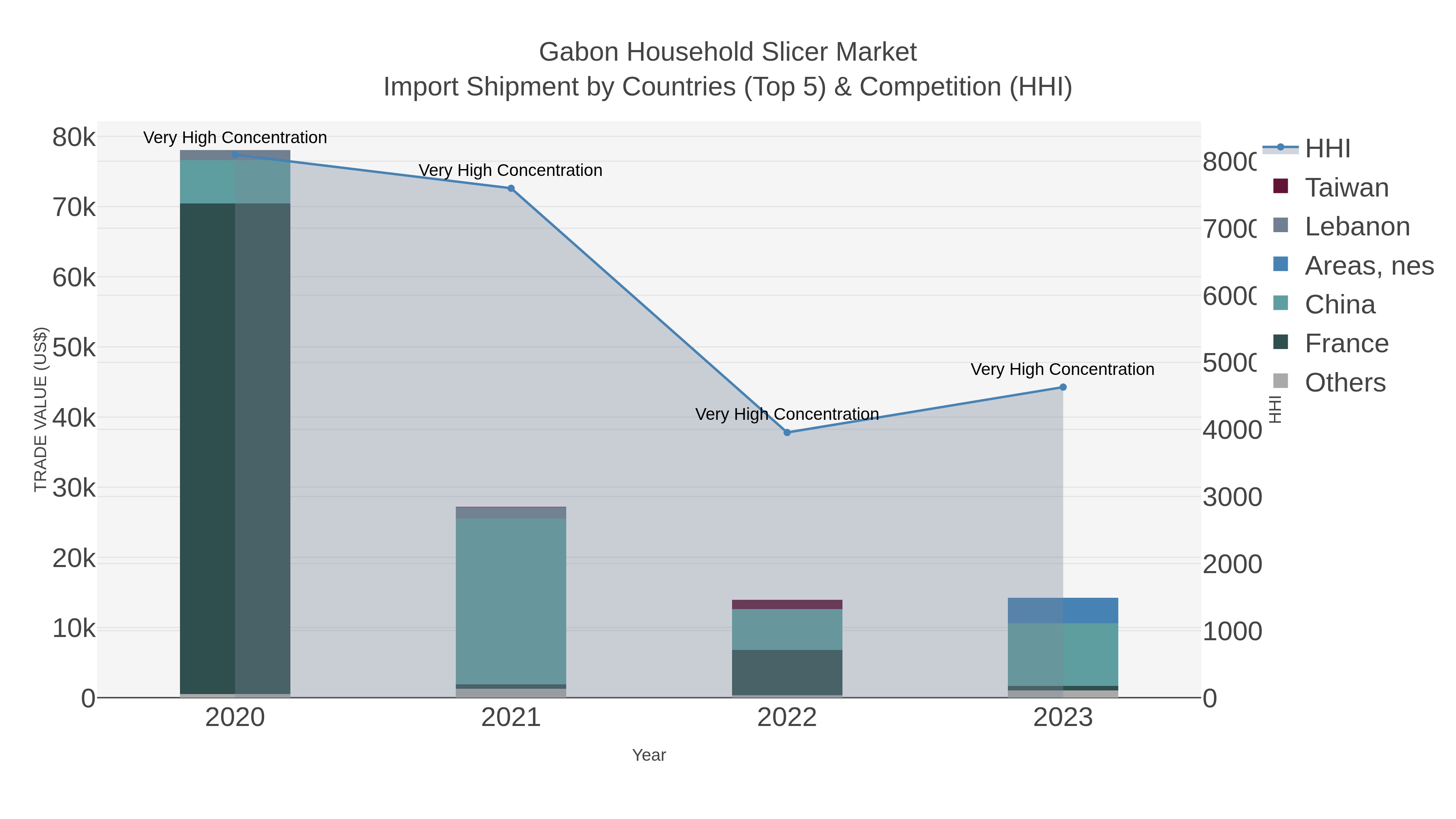 Gabon Household Slicer Market Import Shipment by Countries (Top 5) & Competition (HHI)