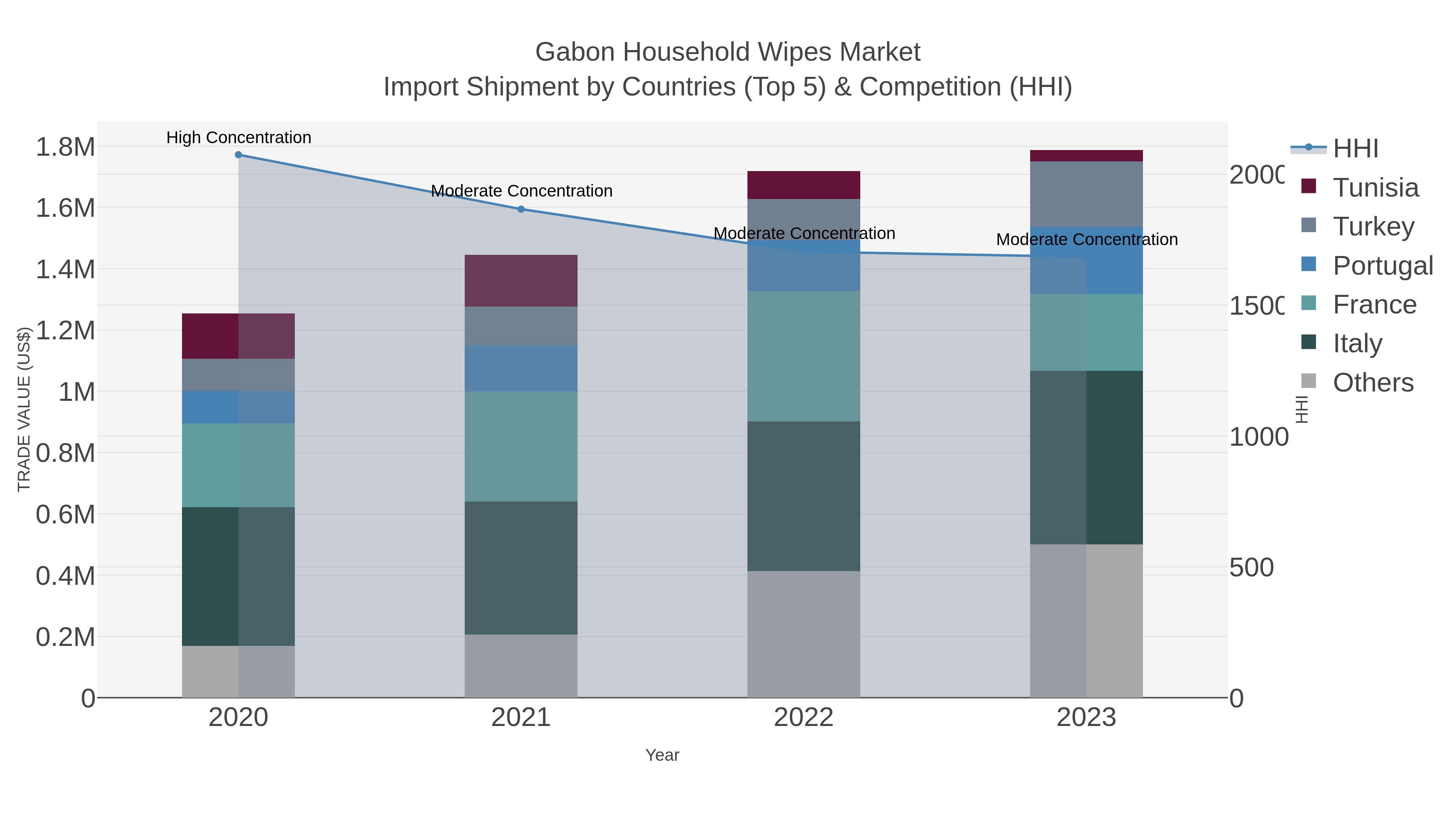 Gabon Household Wipes Market Import Shipment by Countries (Top 5) & Competition (HHI)