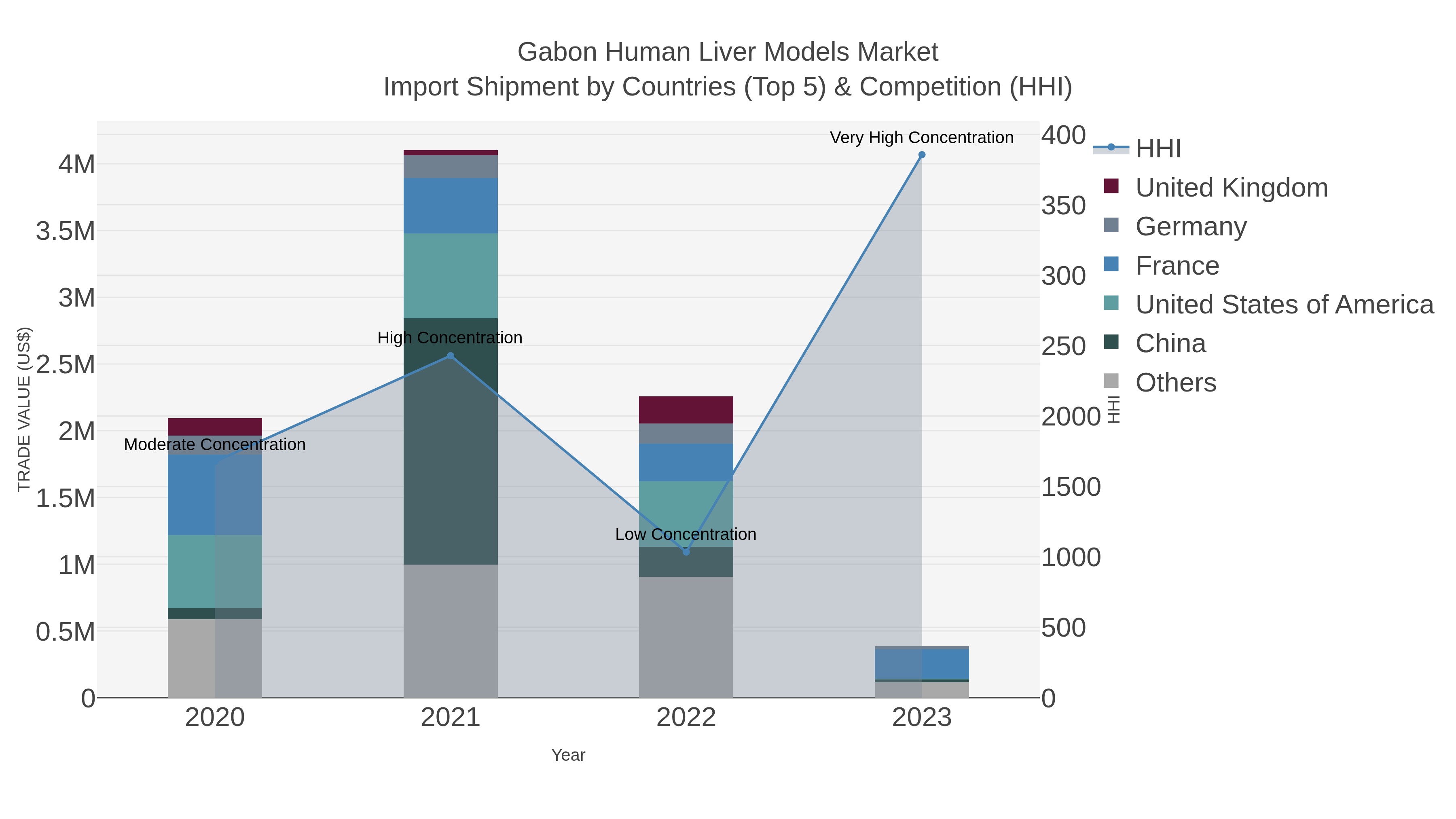 Gabon Human Liver Models Market Import Shipment by Countries (Top 5) & Competition (HHI)