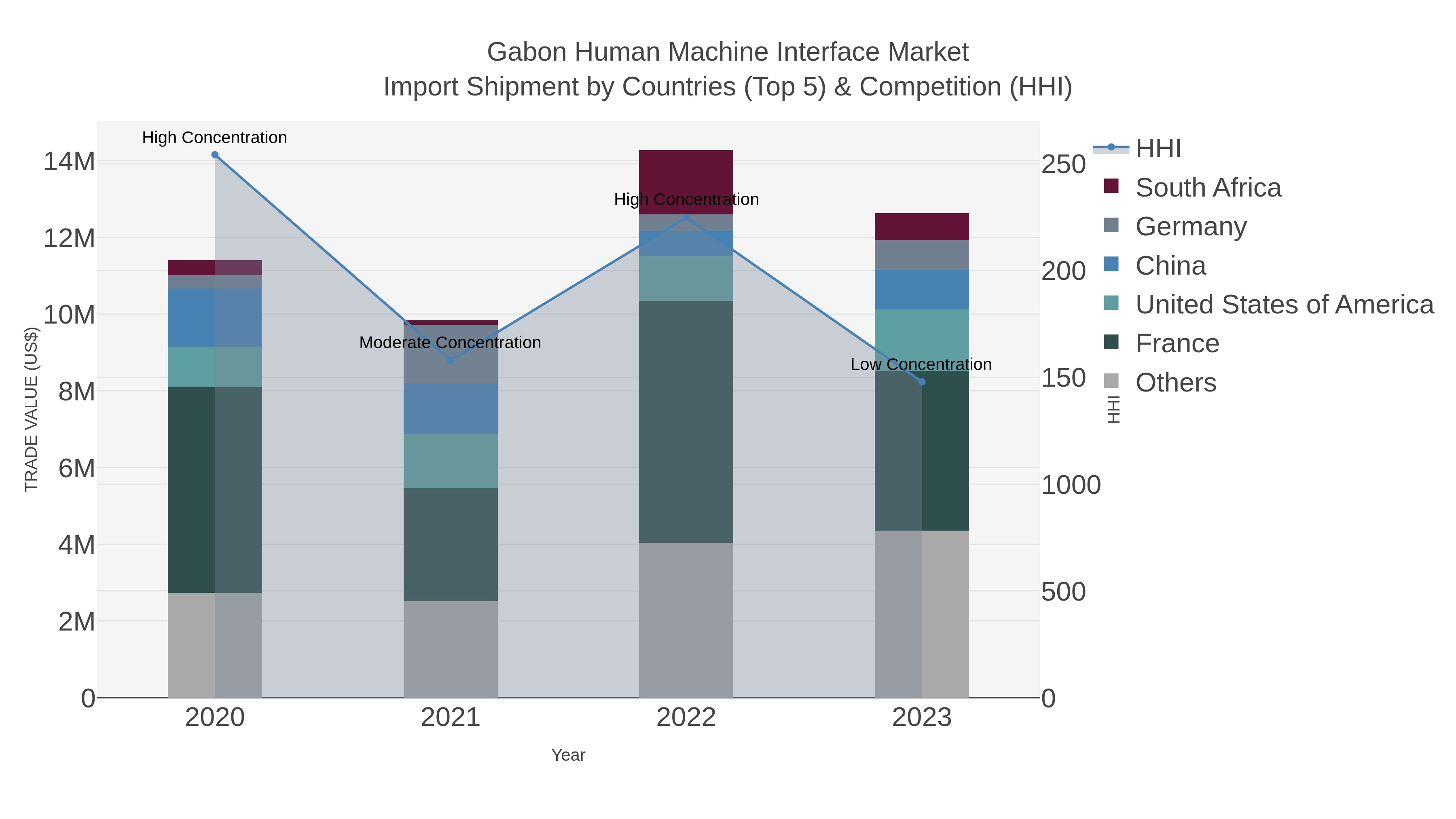 Gabon Human Machine Interface Market Import Shipment by Countries (Top 5) & Competition (HHI)