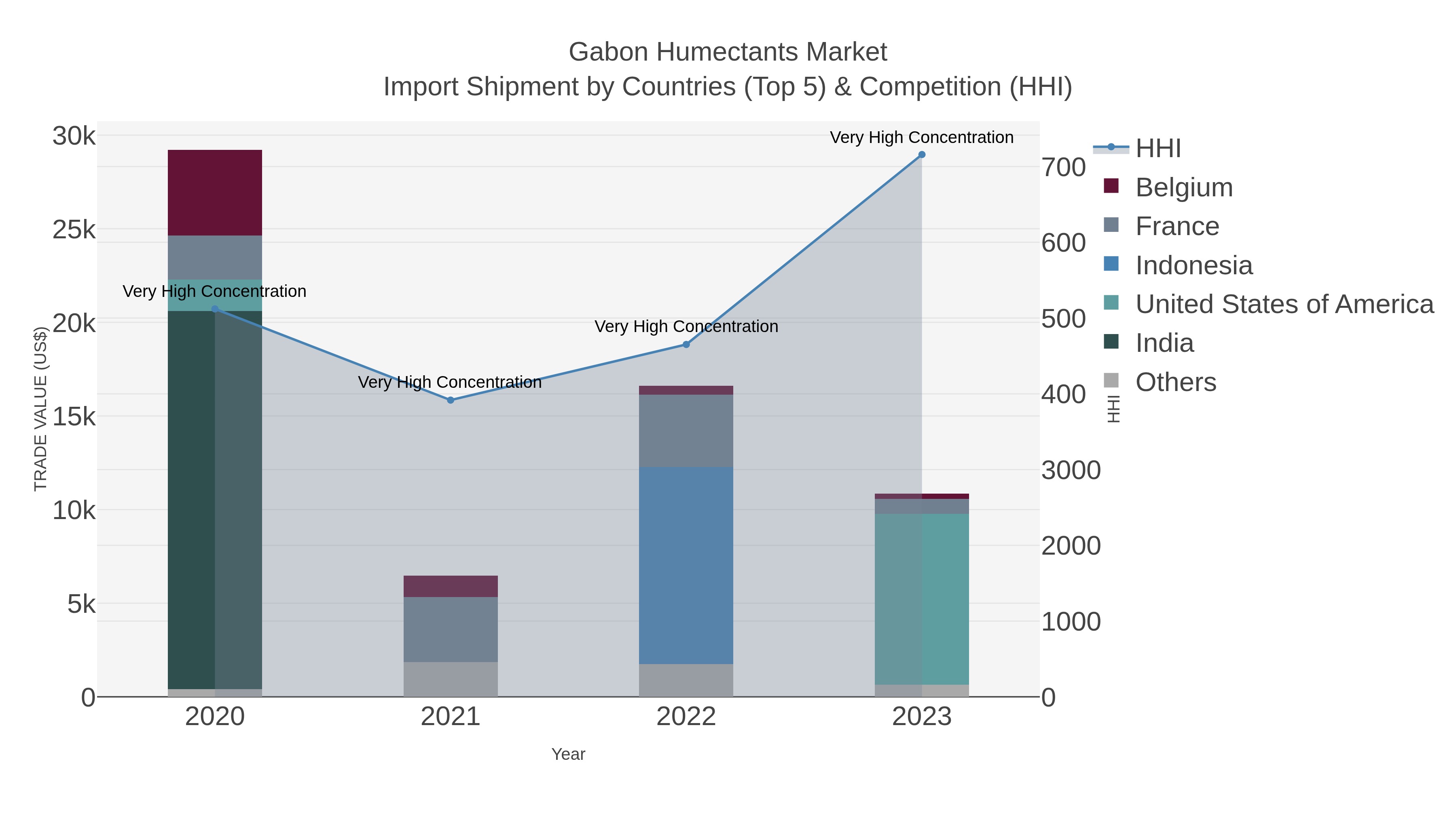 Gabon Humectants Market Import Shipment by Countries (Top 5) & Competition (HHI)