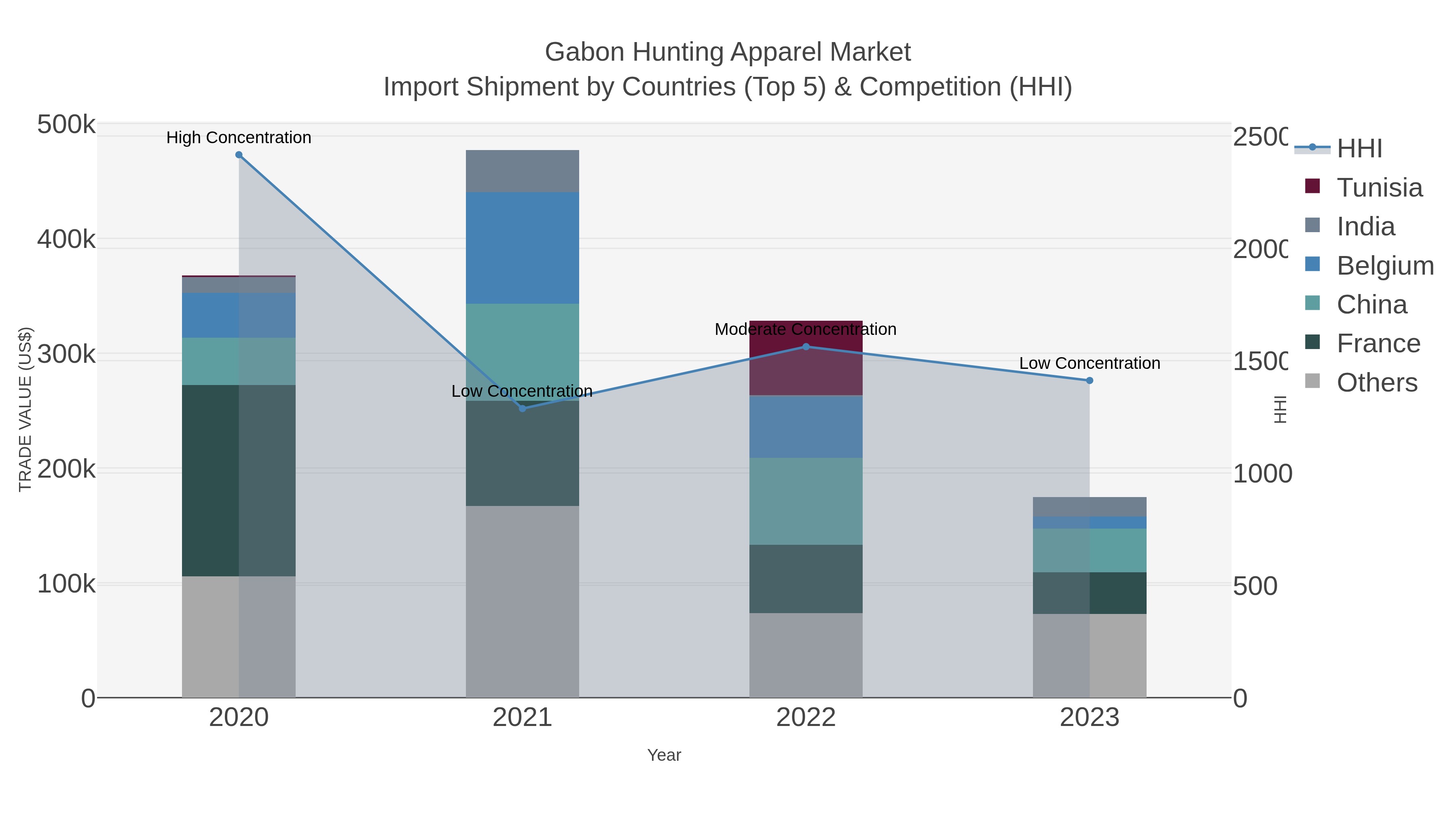 Gabon Hunting Apparel Market Import Shipment by Countries (Top 5) & Competition (HHI)