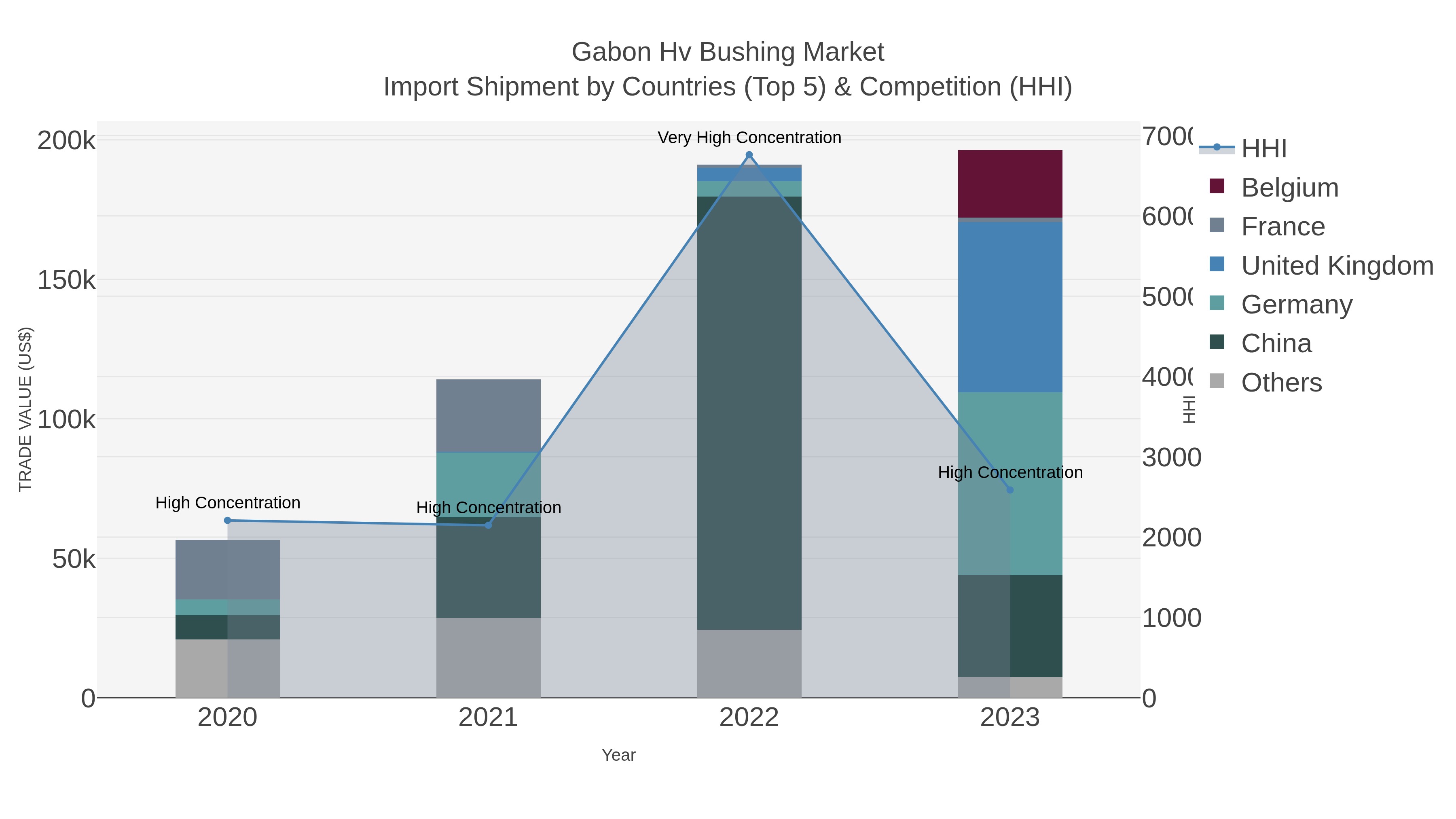 Gabon Hv Bushing Market Import Shipment by Countries (Top 5) & Competition (HHI)