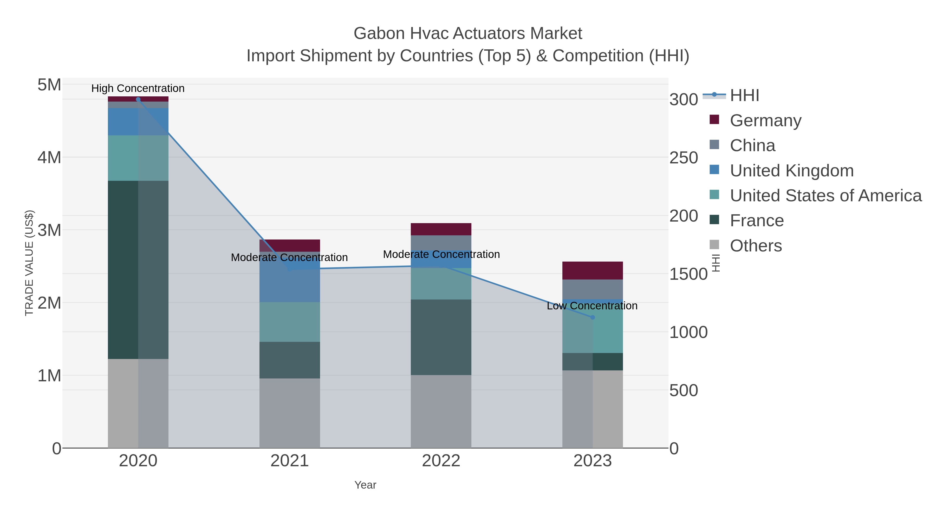 Gabon Hvac Actuators Market Import Shipment by Countries (Top 5) & Competition (HHI)