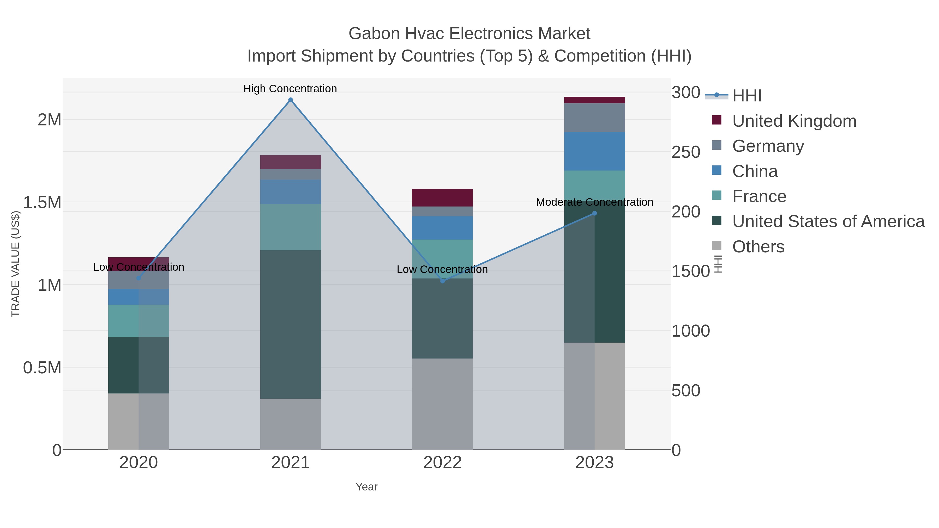 Gabon Hvac Electronics Market Import Shipment by Countries (Top 5) & Competition (HHI)