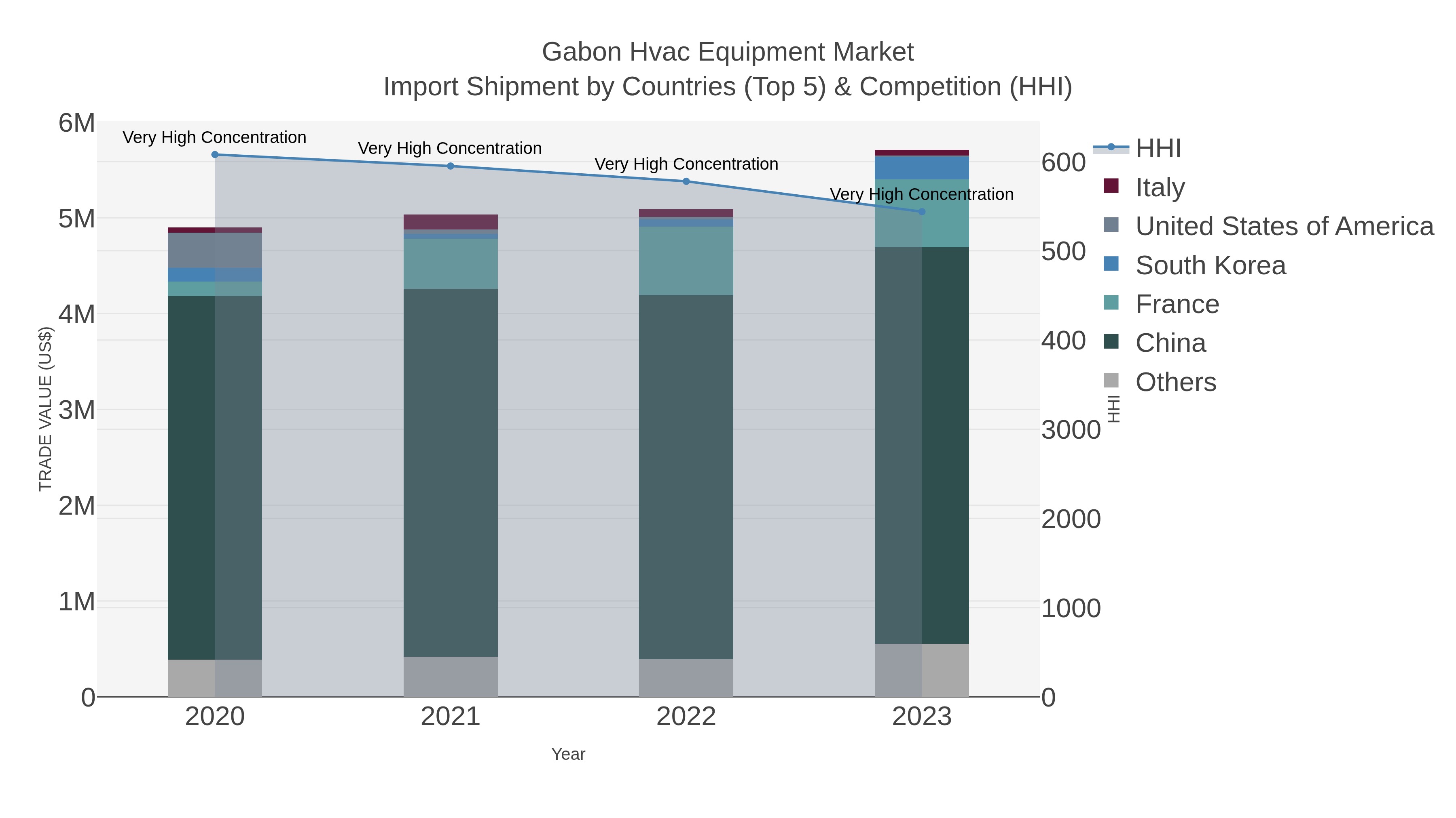Gabon Hvac Equipment Market Import Shipment by Countries (Top 5) & Competition (HHI)