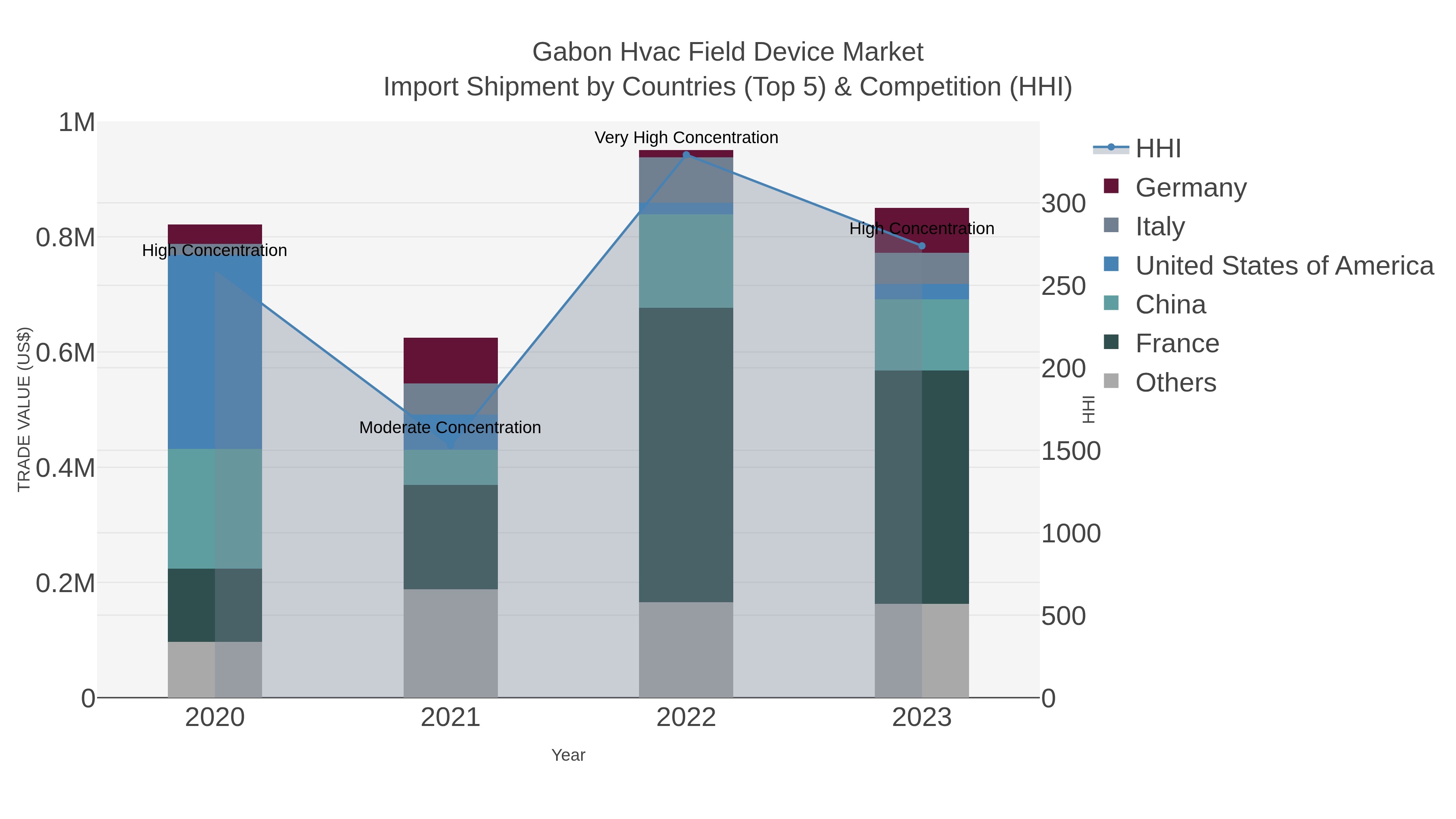 Gabon Hvac Field Device Market Import Shipment by Countries (Top 5) & Competition (HHI)