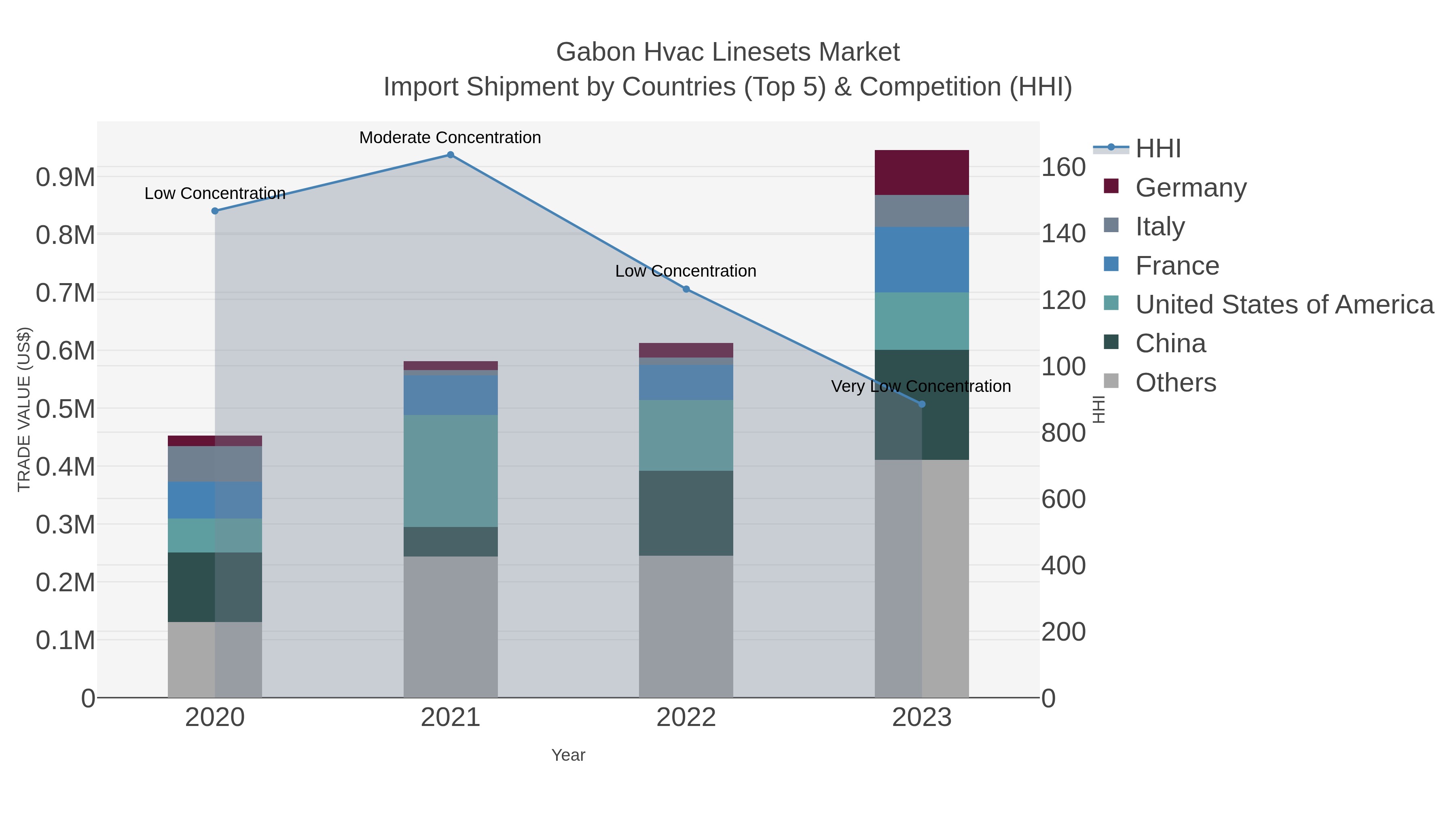 Gabon Hvac Linesets Market Import Shipment by Countries (Top 5) & Competition (HHI)