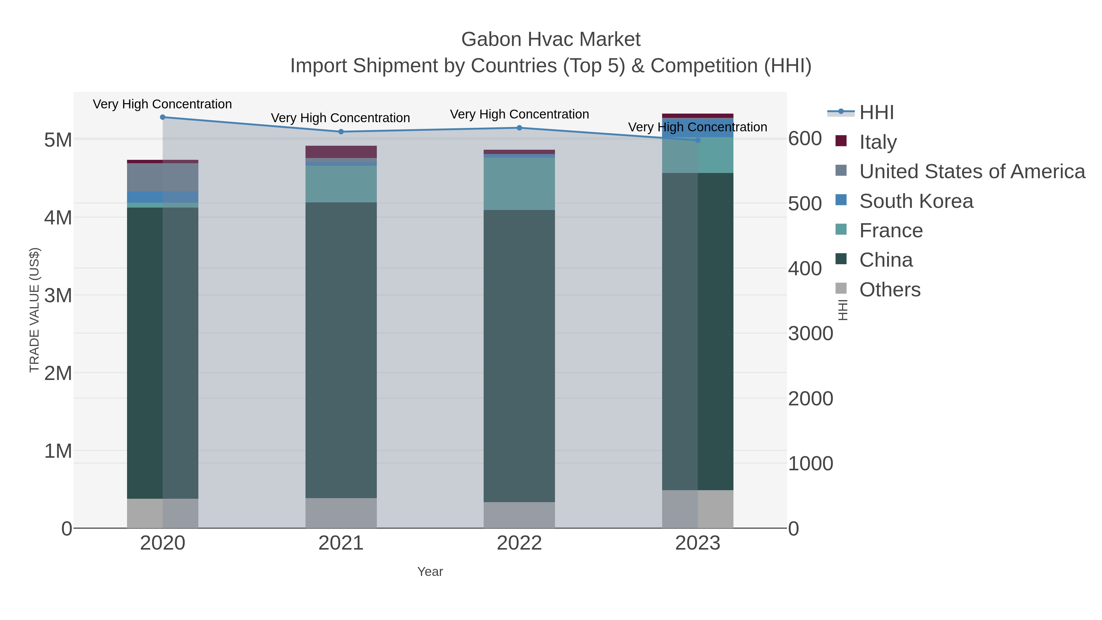 Gabon Hvac Market Import Shipment by Countries (Top 5) & Competition (HHI)