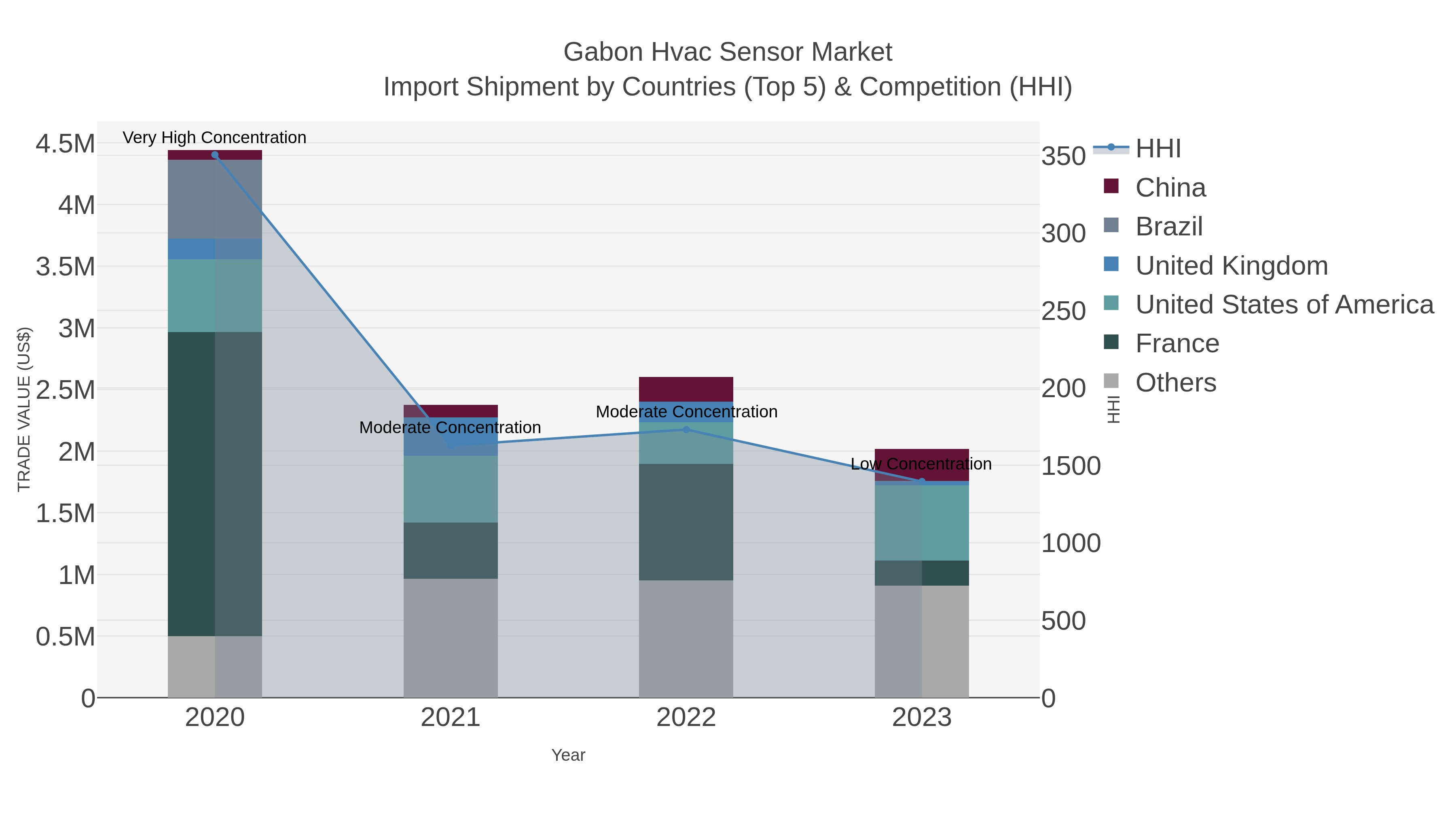 Gabon Hvac Sensor Market Import Shipment by Countries (Top 5) & Competition (HHI)