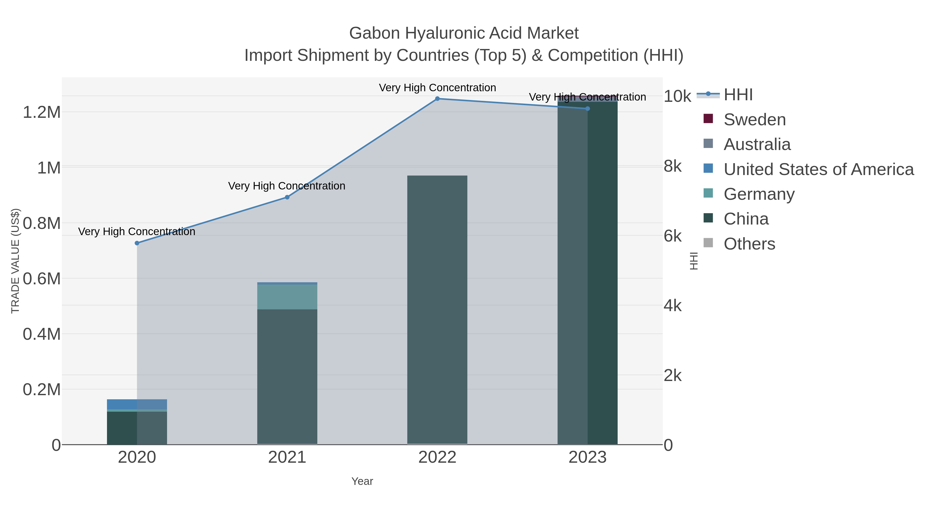 Gabon Hyaluronic Acid Market Import Shipment by Countries (Top 5) & Competition (HHI)