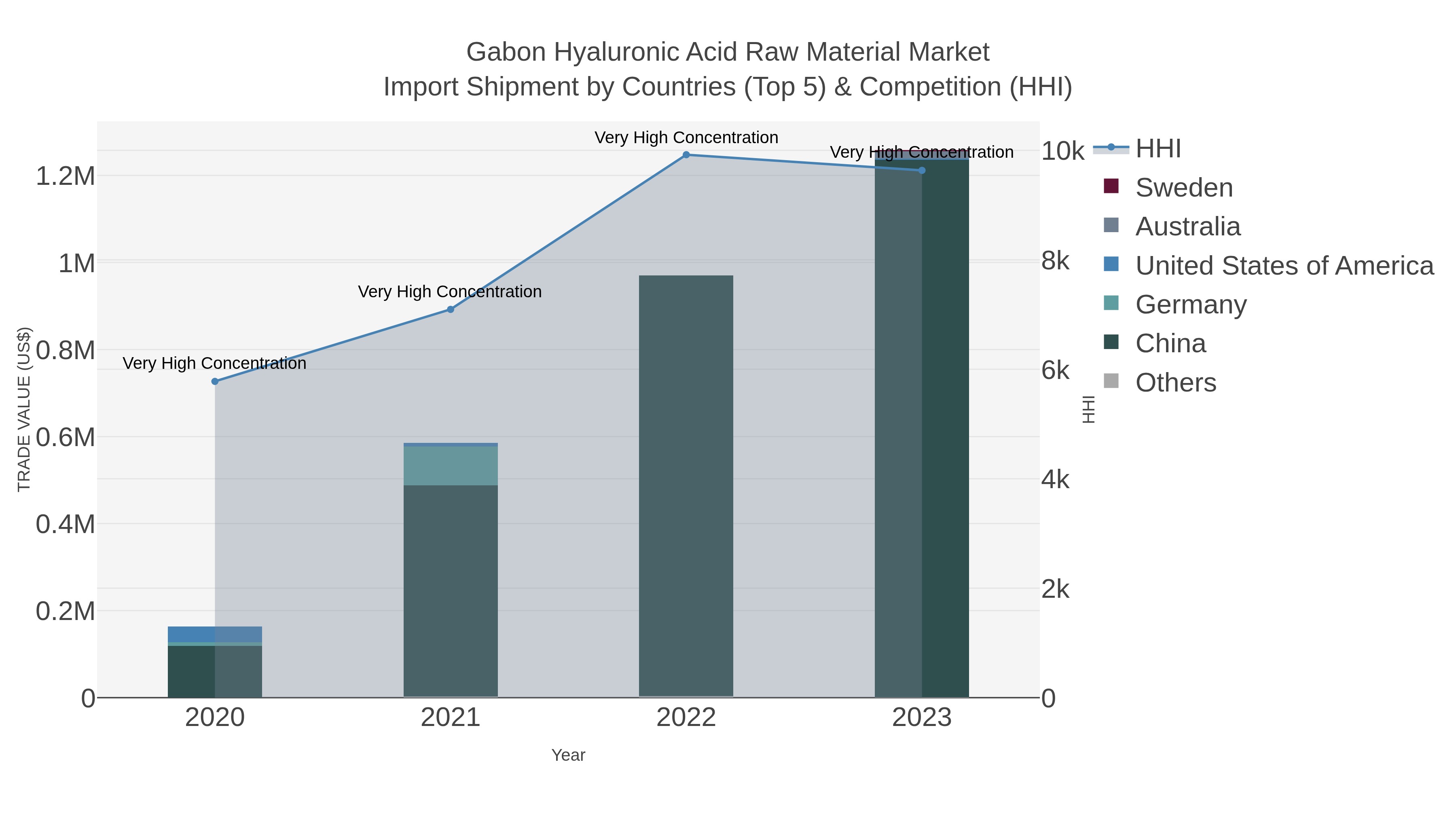 Gabon Hyaluronic Acid Raw Material Market Import Shipment by Countries (Top 5) & Competition (HHI)