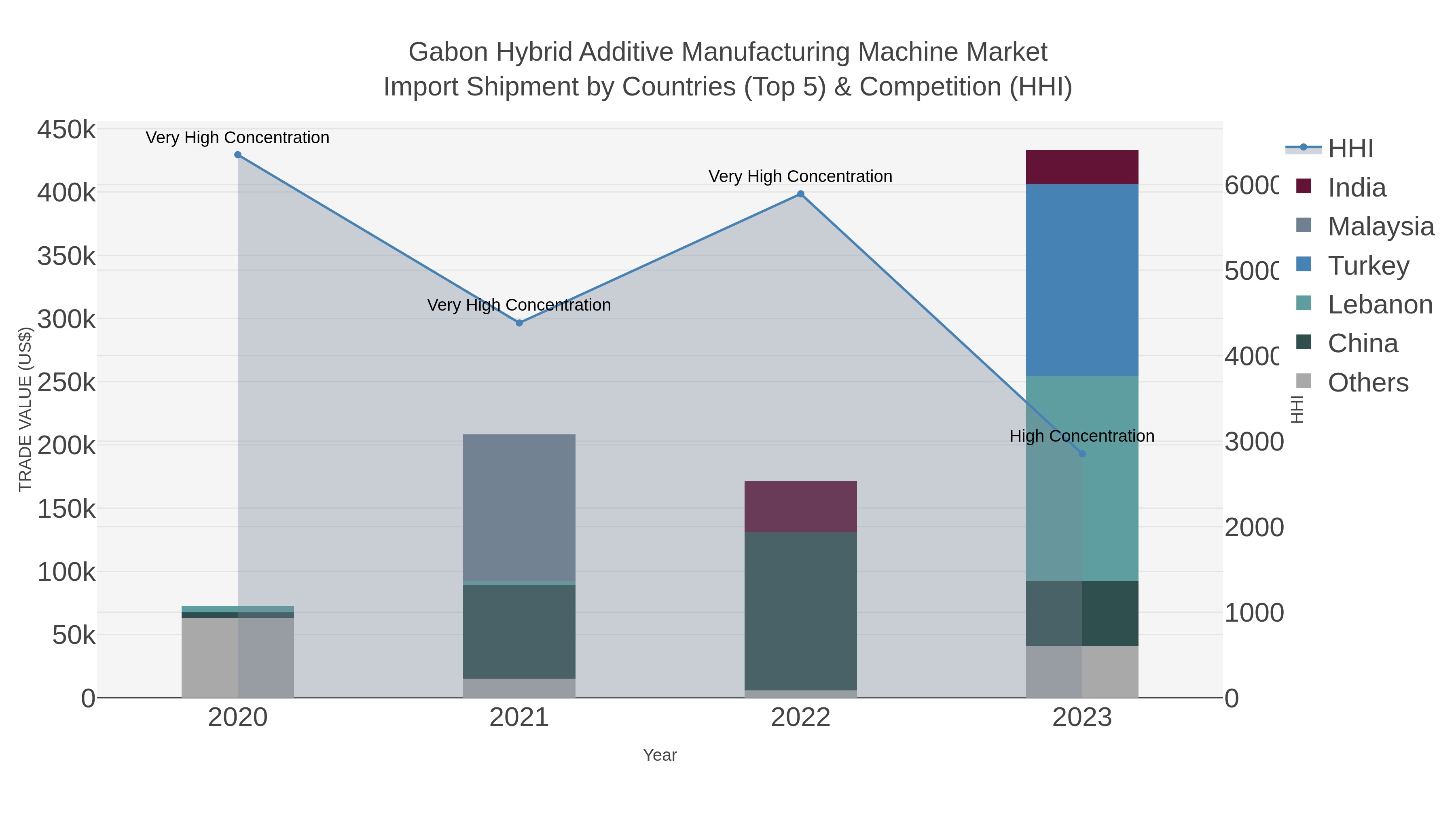 Gabon Hybrid Additive Manufacturing Machine Market Import Shipment by Countries (Top 5) & Competition (HHI)